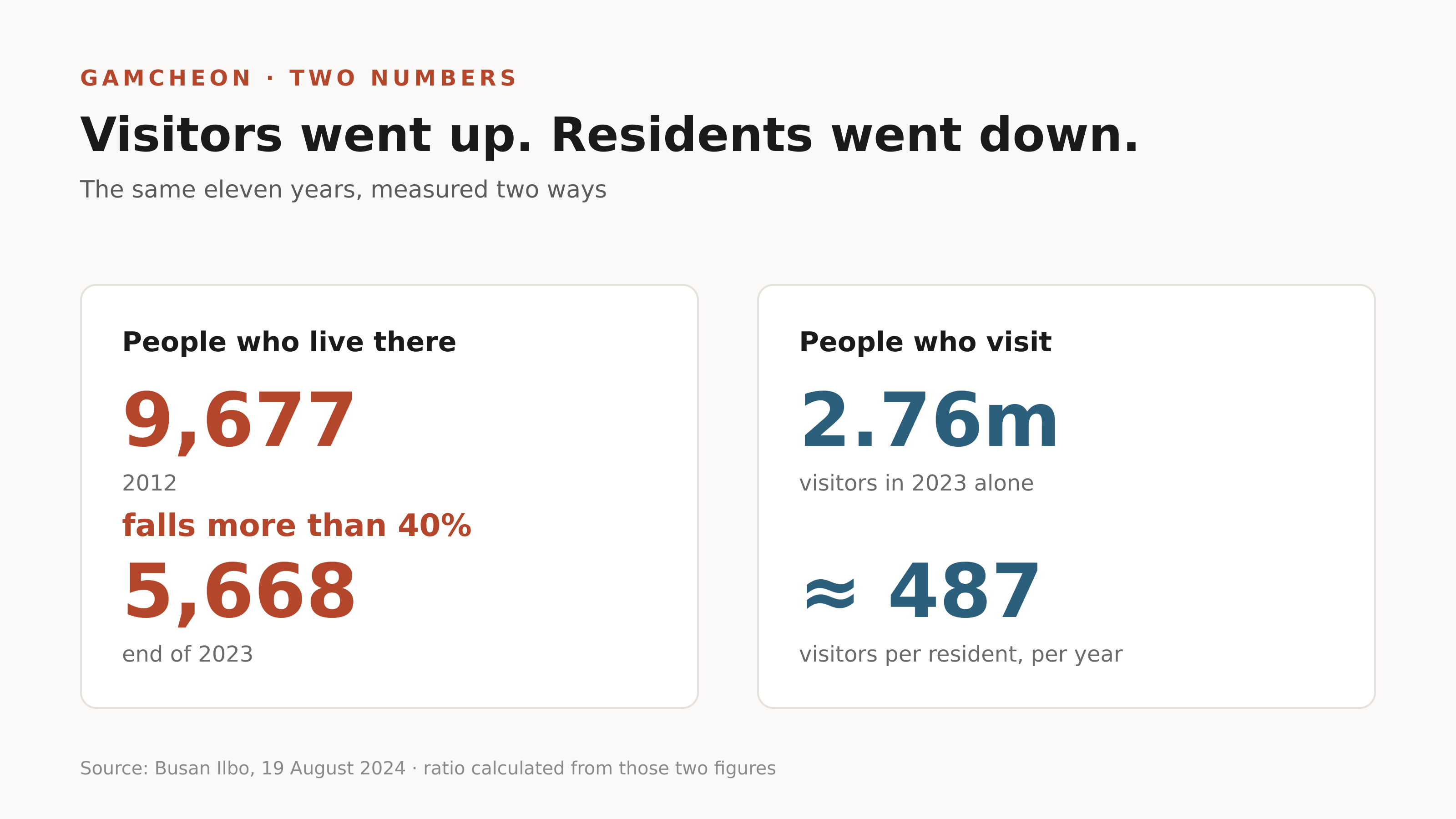 Residents fell more than 40 per cent while visitors passed 2.7 million. Source: Busan Ilbo, 19 August 2024.