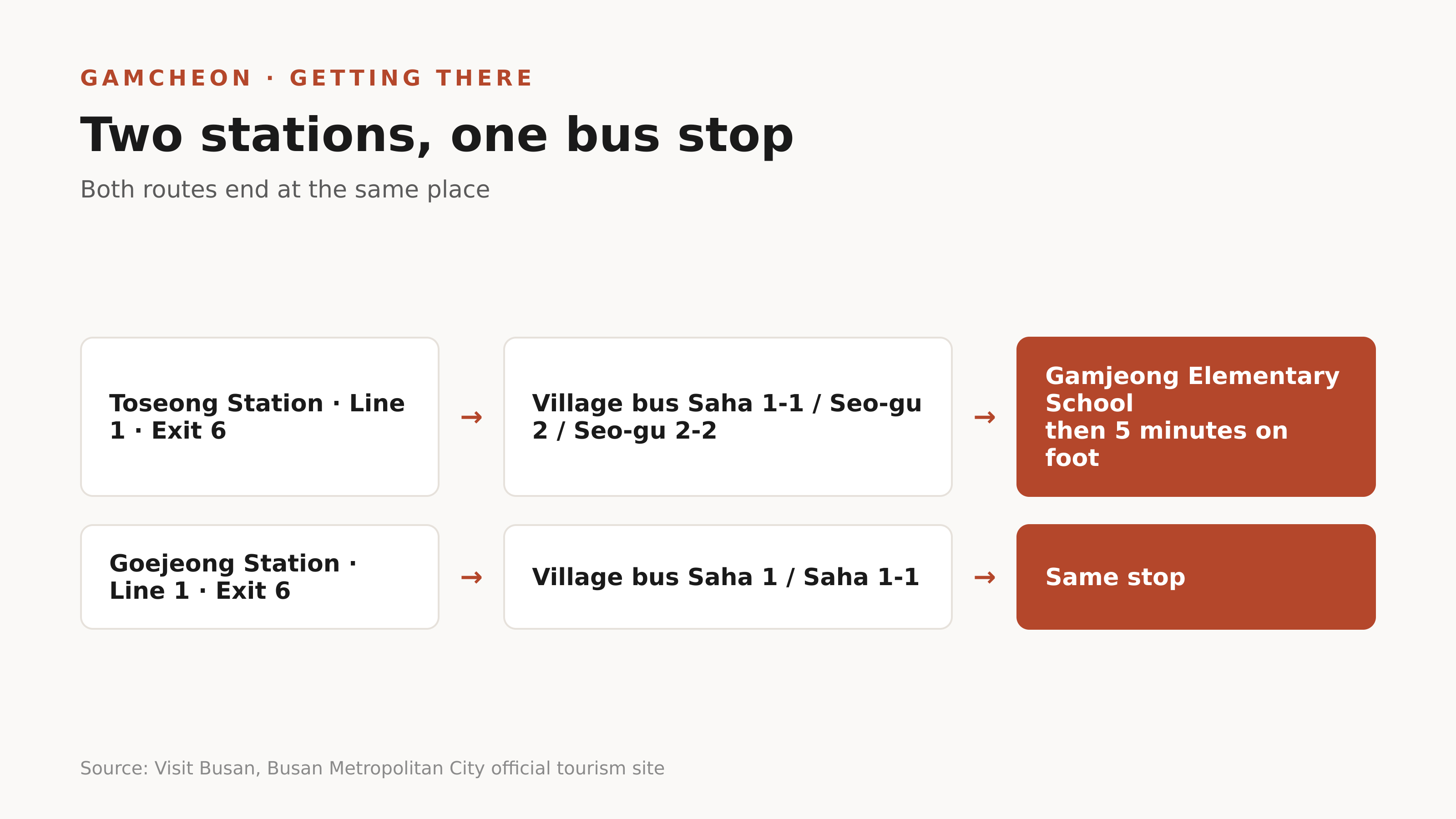 Two stations, two sets of village buses, one bus stop. Source: Visit Busan.