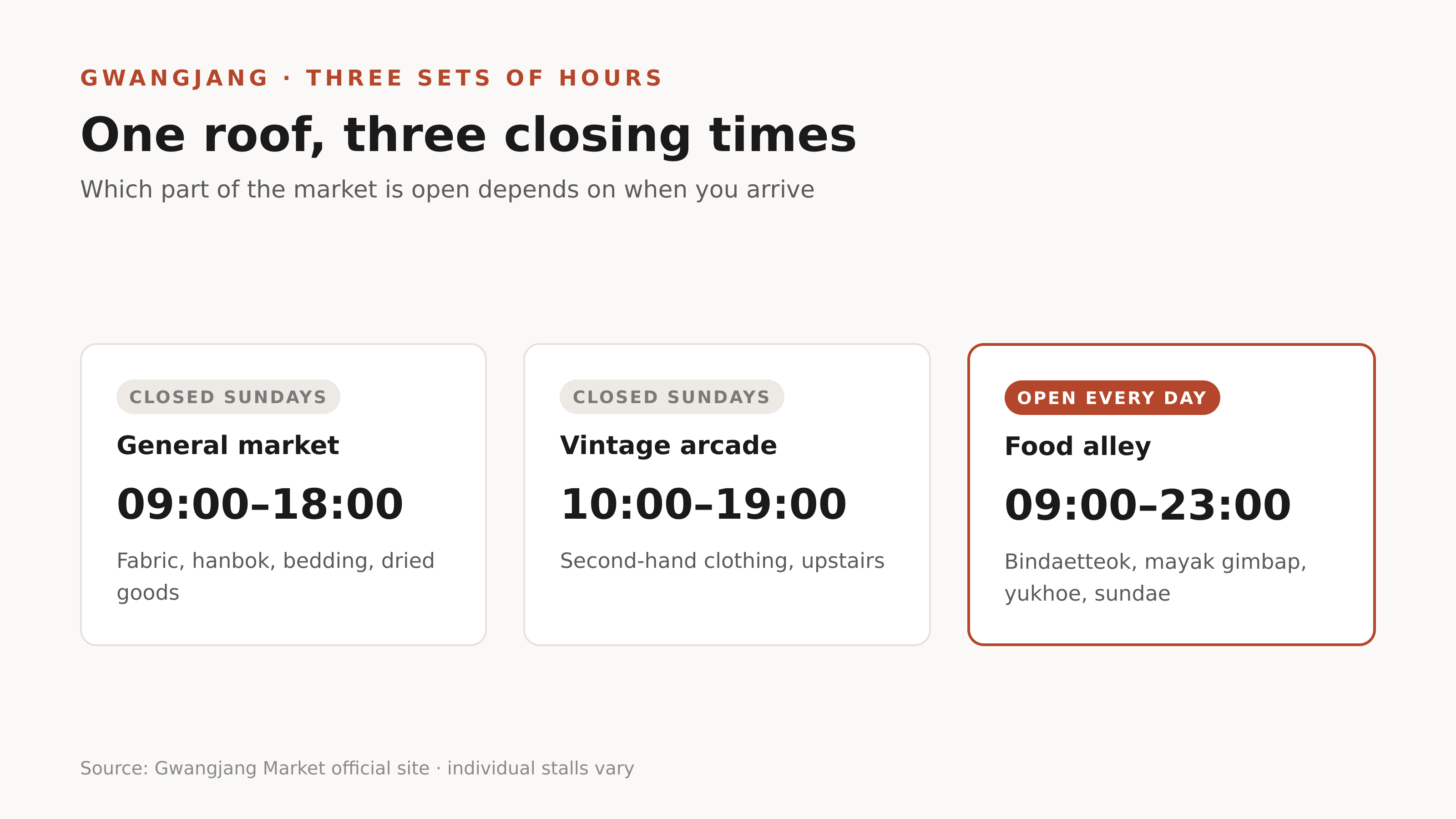 One roof, three closing times. Source: Gwangjang Market official site.