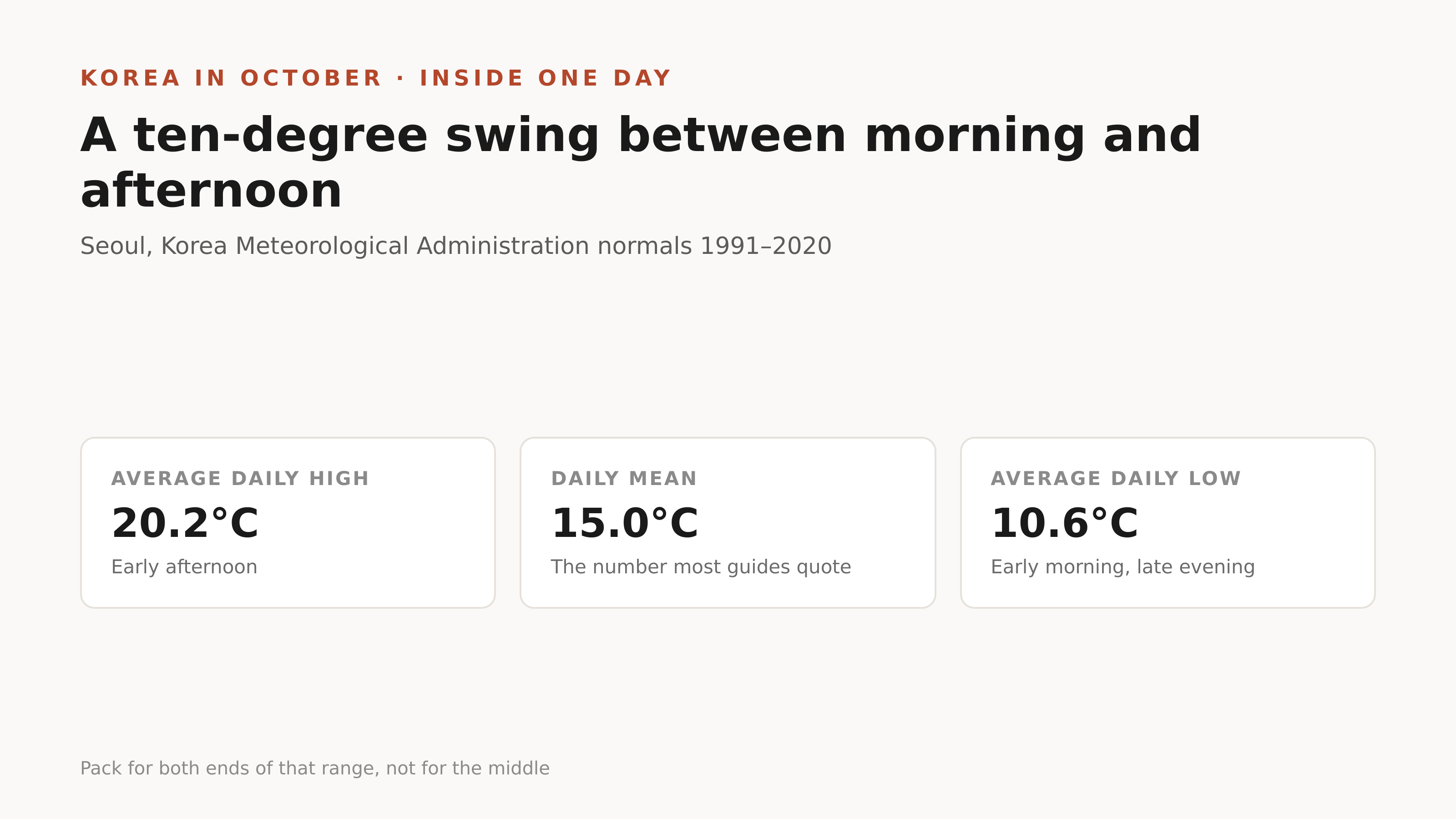 A ten-degree swing inside a single October day. Source: Korea Meteorological Administration normals, 1991–2020.