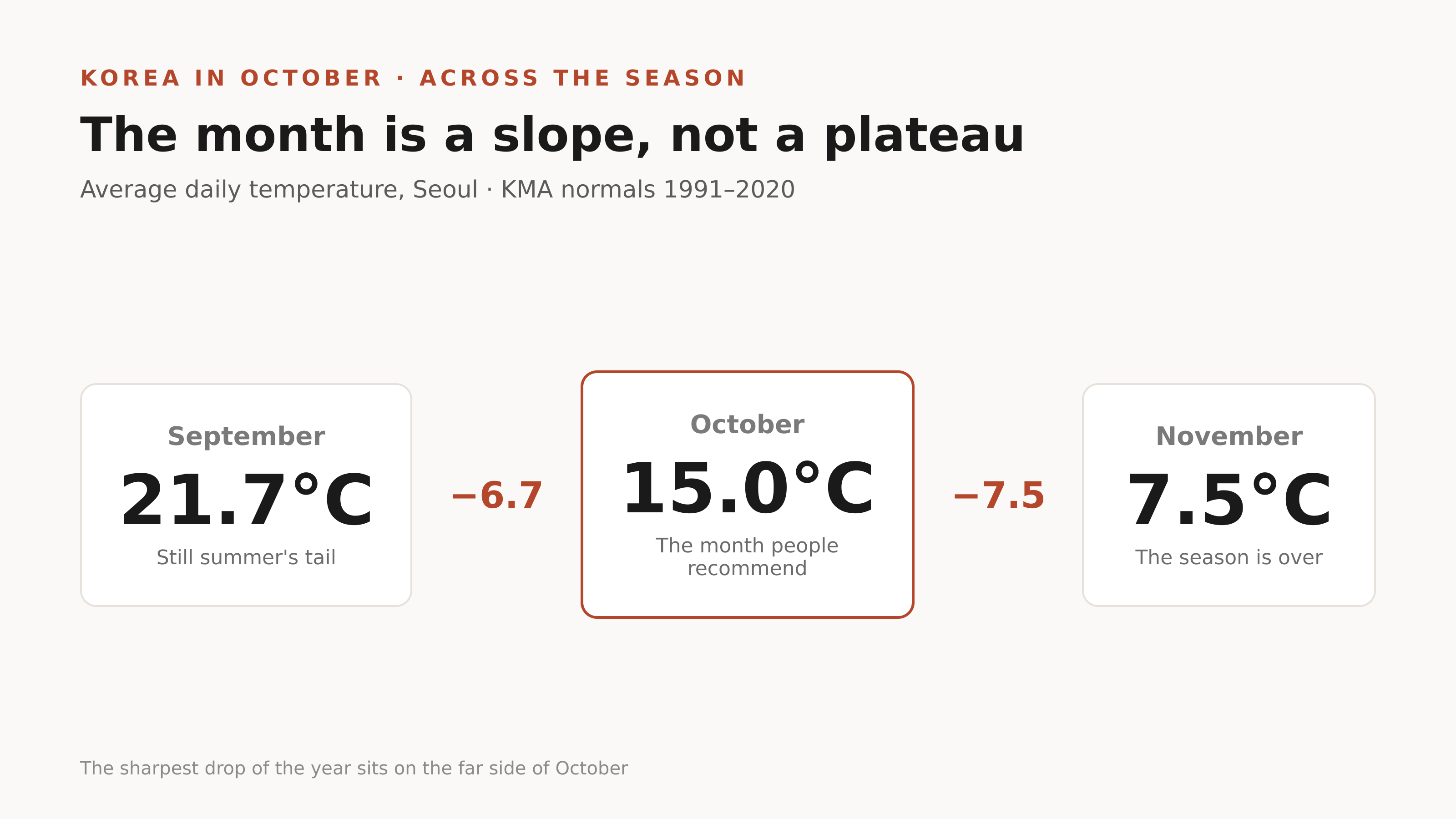 September to November: the sharpest drop of the year sits just after October. Source: KMA normals.
