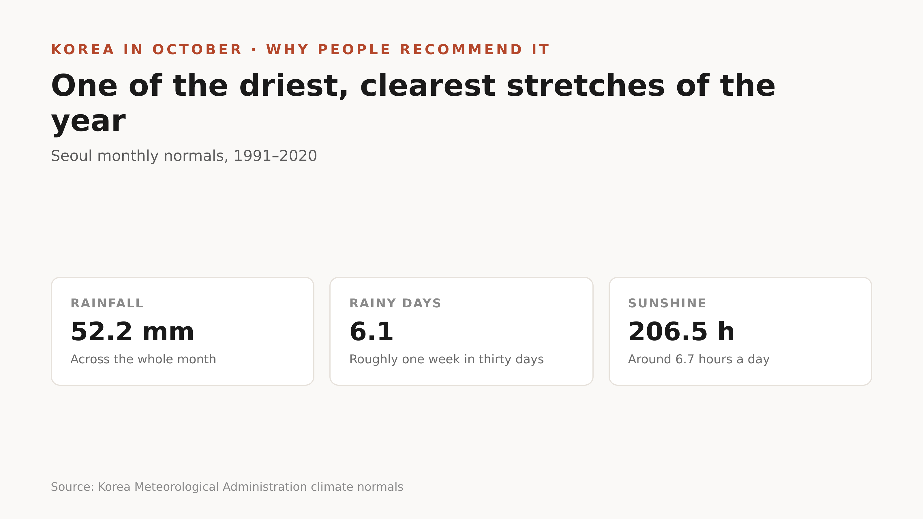 One of the driest, clearest stretches of the Korean year. Source: KMA climate normals.