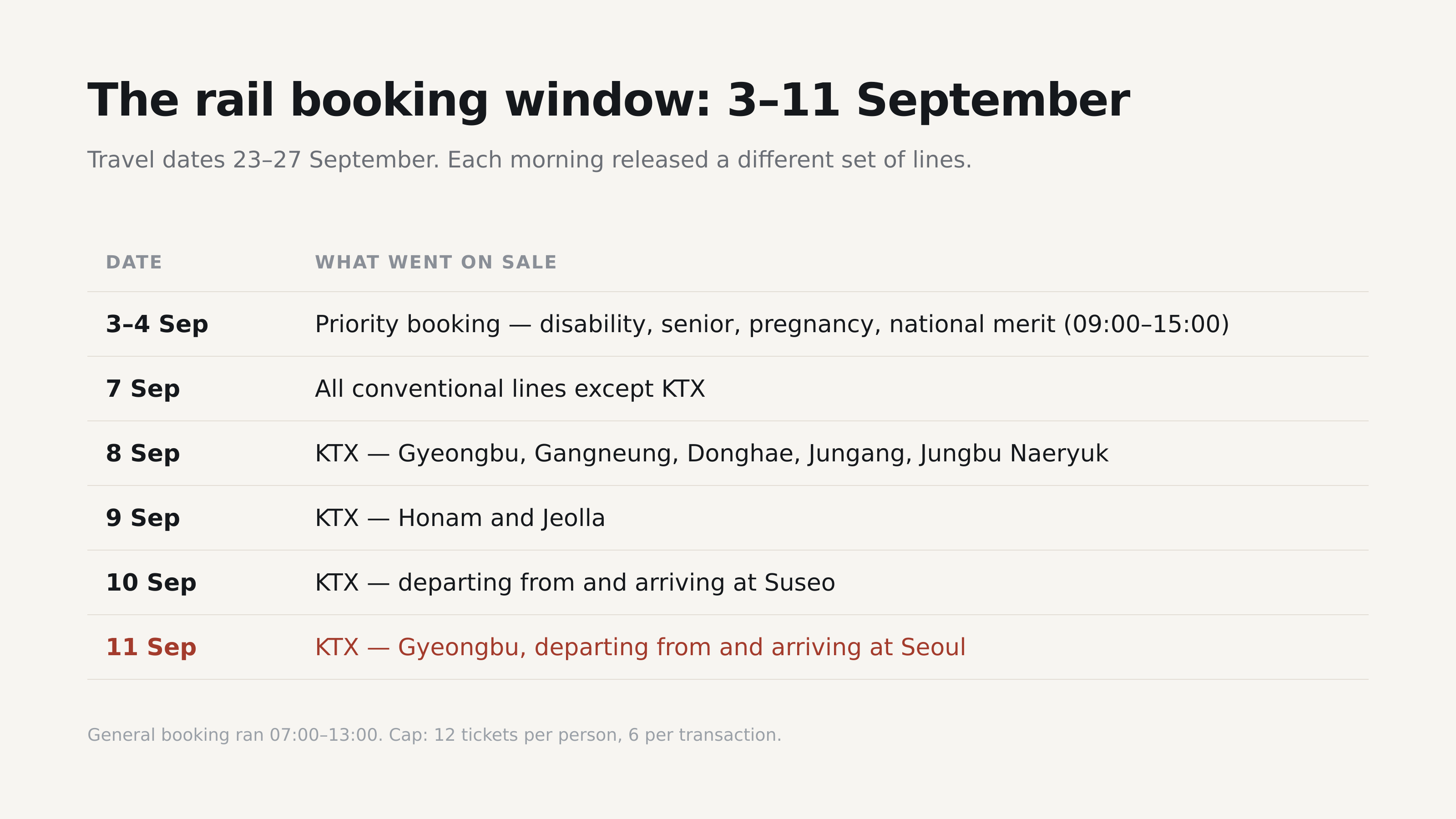 The nine-day rail booking window, released line by line. Source: Korail holiday booking schedule.
