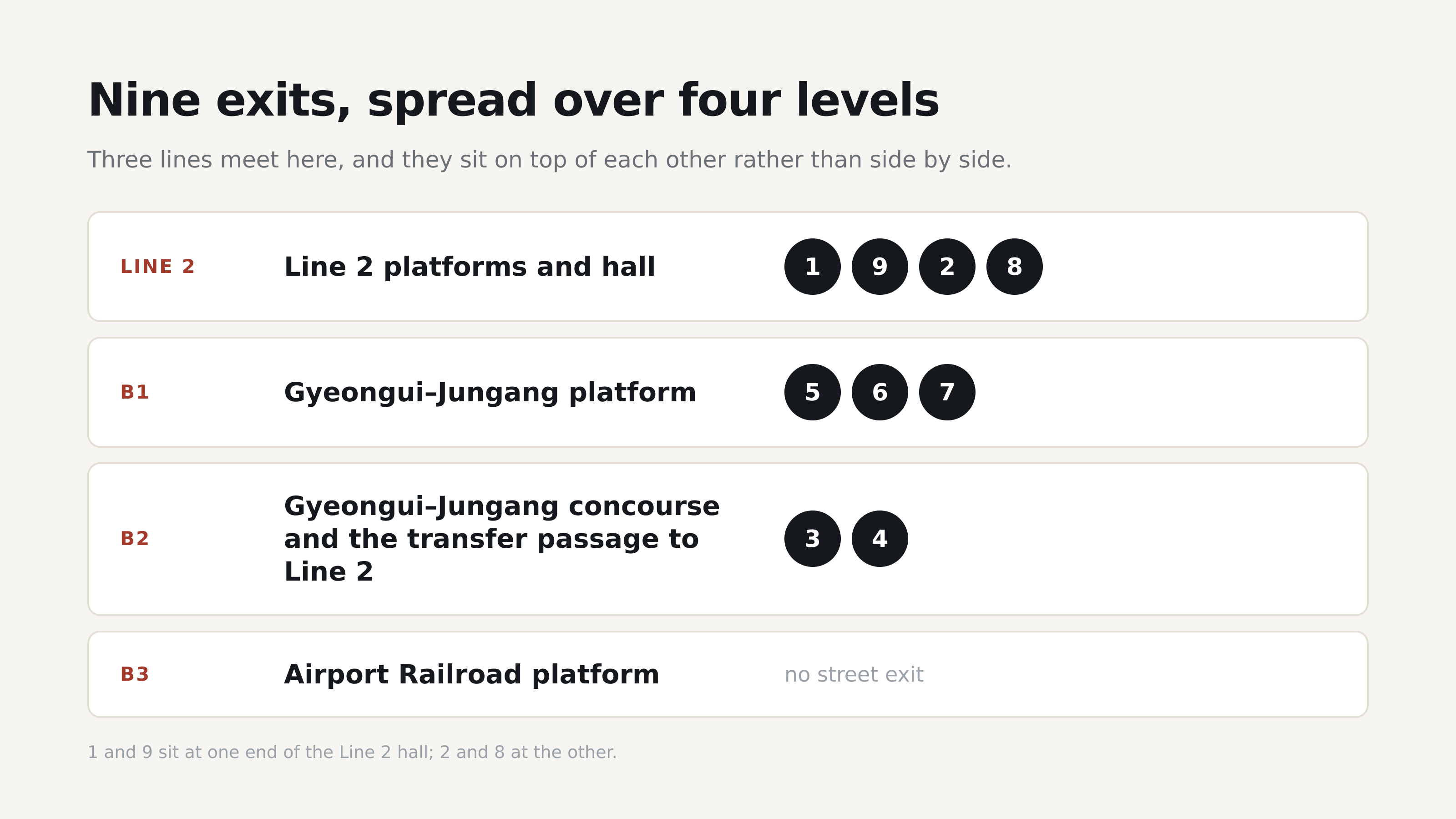 Nine exits across four levels. Source: Airport Railroad station guide.