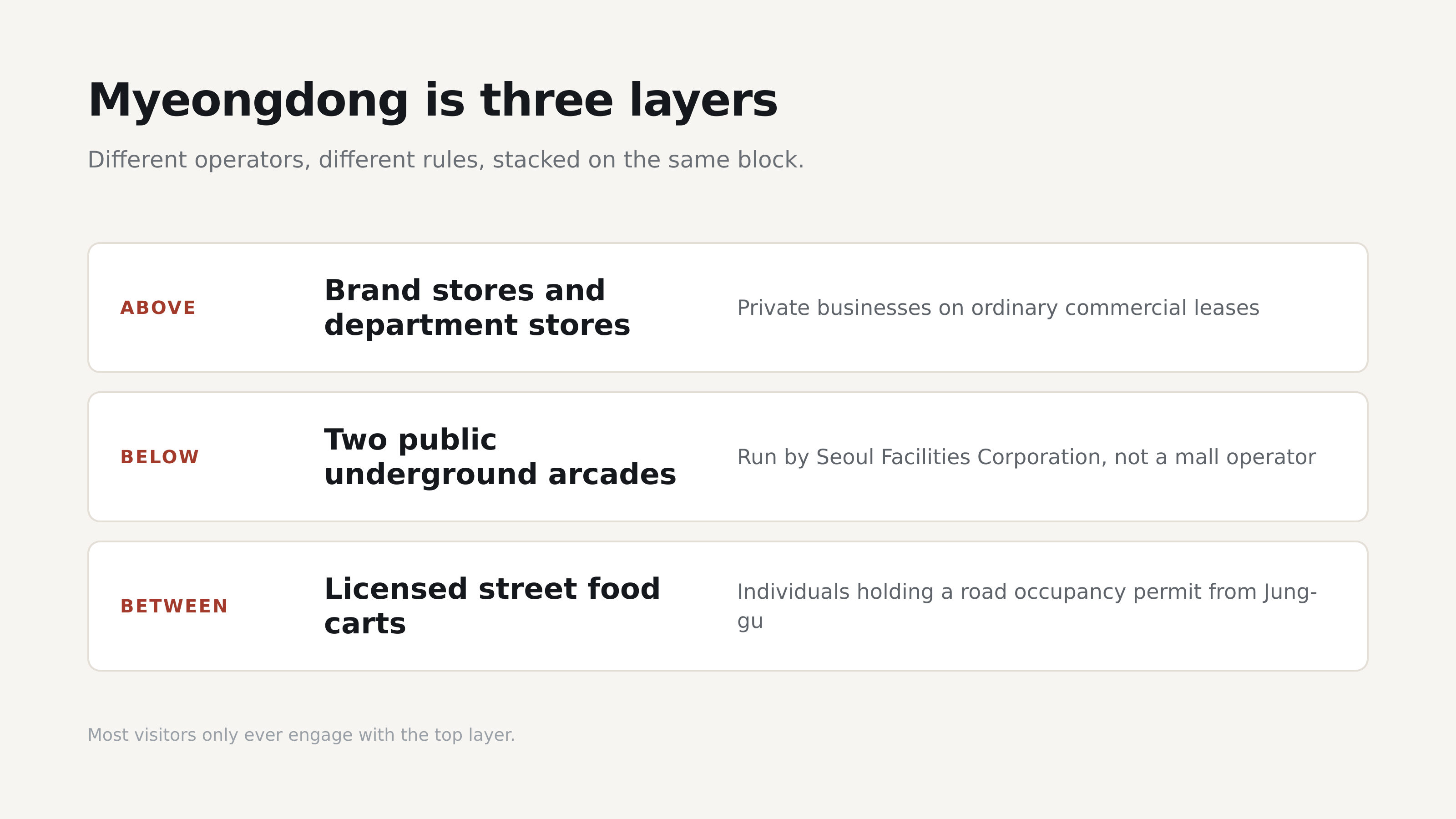 Three layers, three sets of rules.