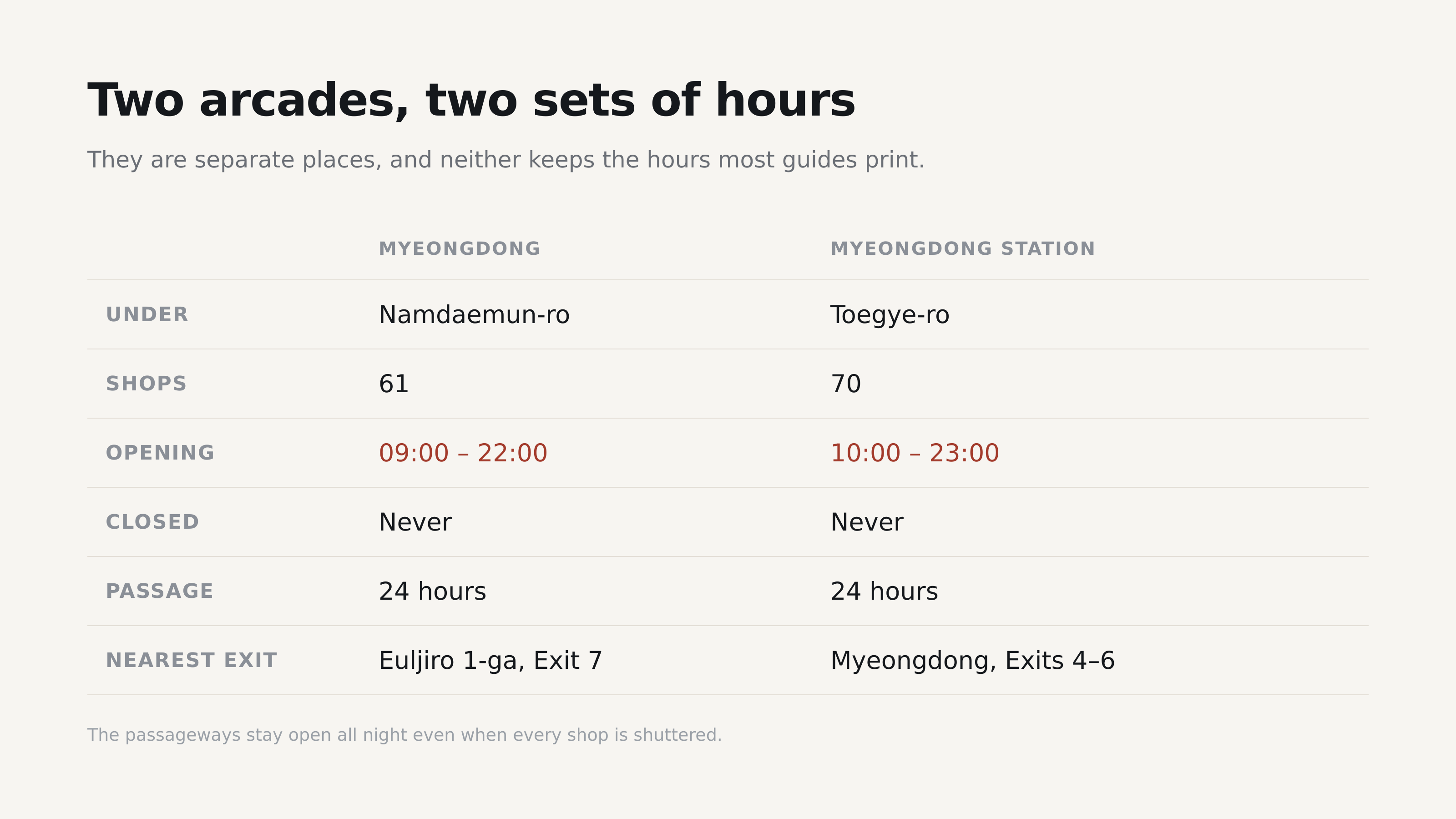 Two arcades, two sets of hours. Source: Seoul Facilities Corporation.