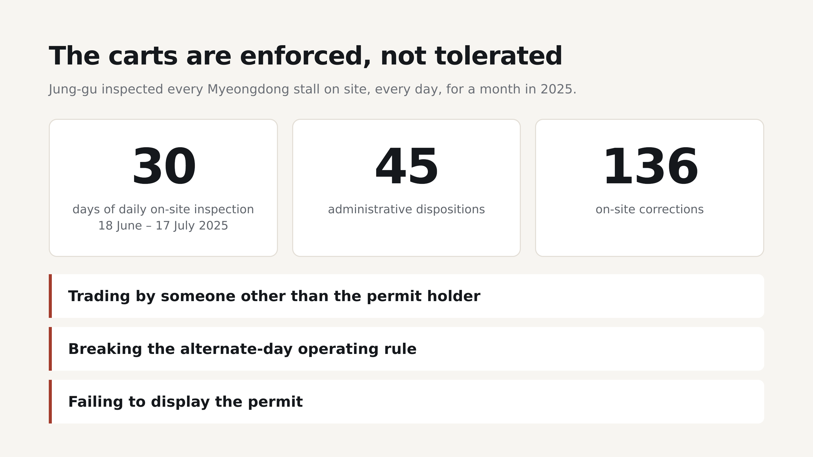 The 2025 Jung-gu inspection, in numbers. Source: Gukje News, 1 August 2025.