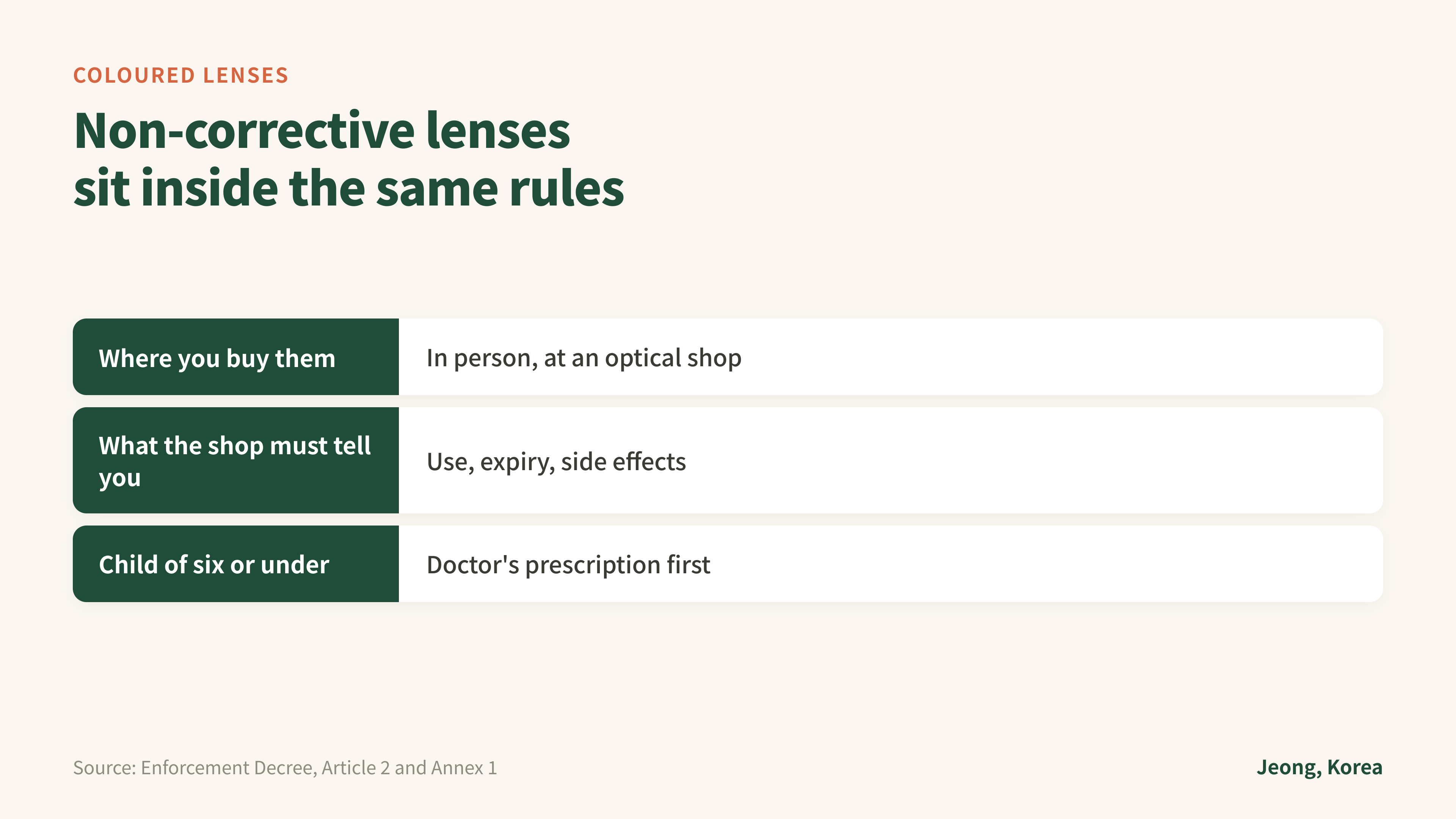 Source: Enforcement Decree, Article 2 and Annex 1