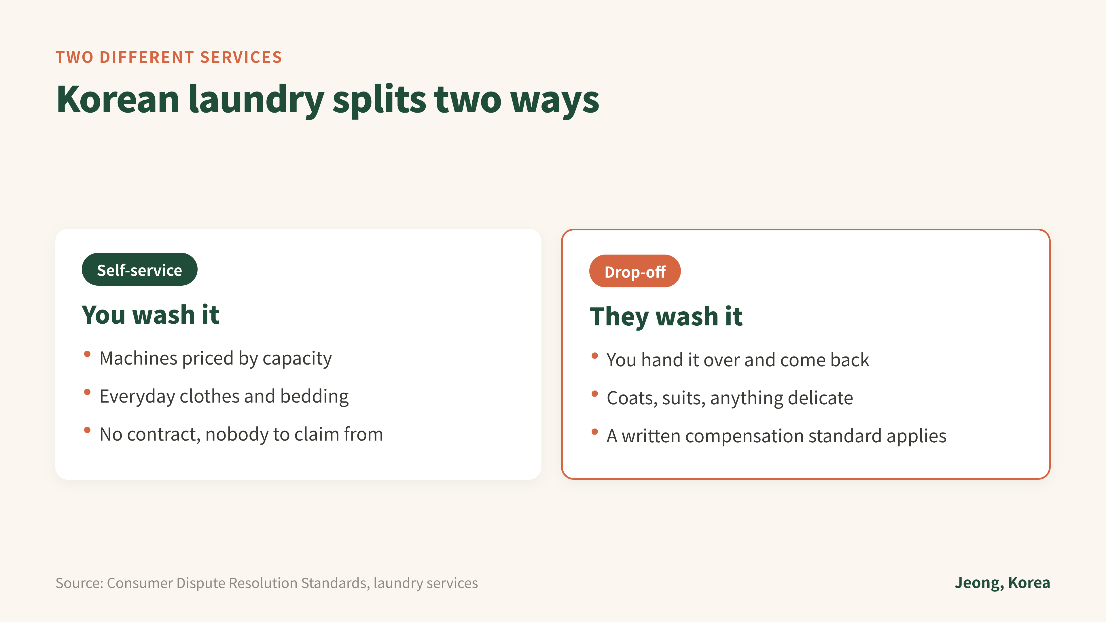 Source: Consumer Dispute Resolution Standards, laundry services