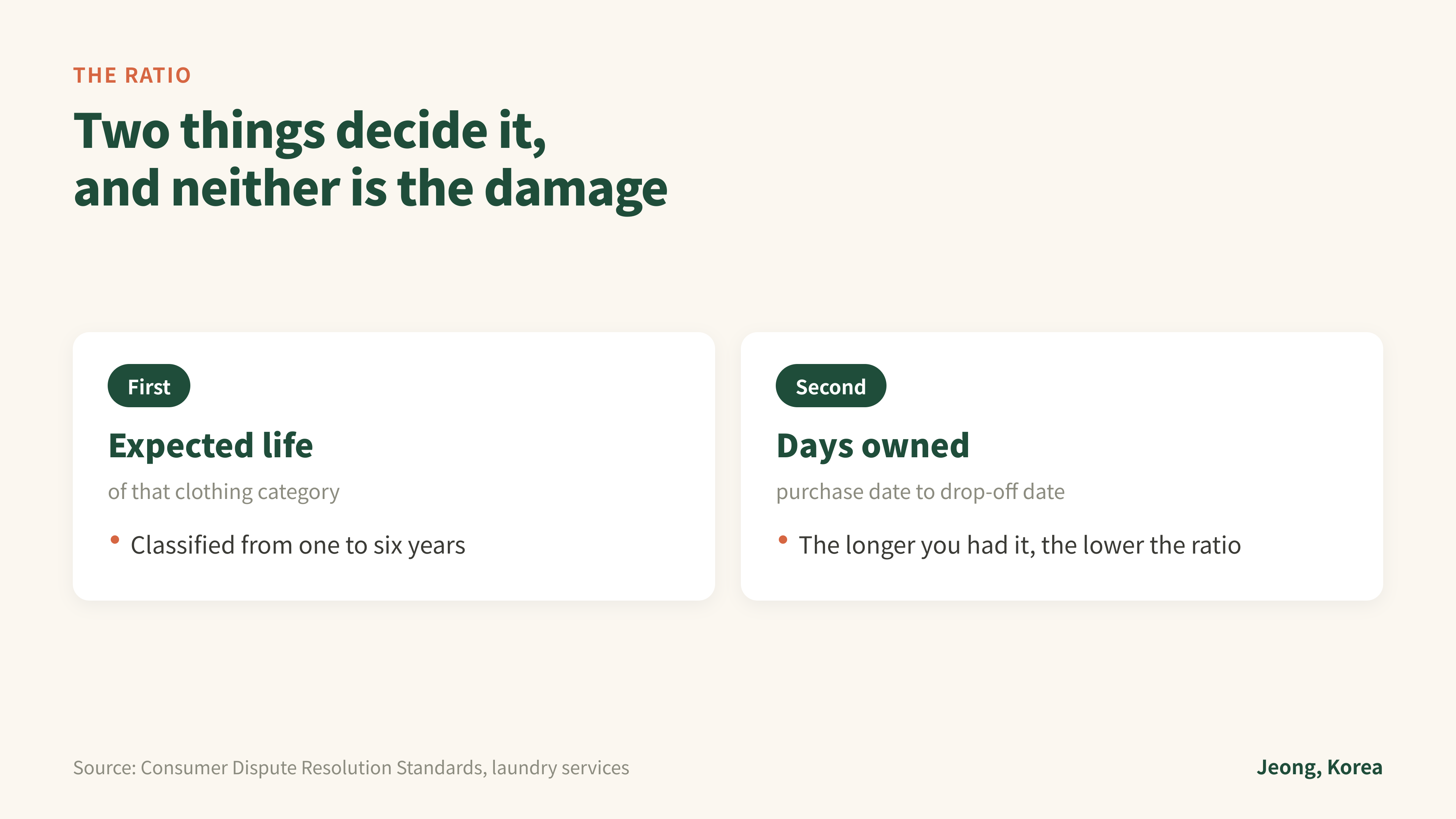 Source: Consumer Dispute Resolution Standards, laundry services
