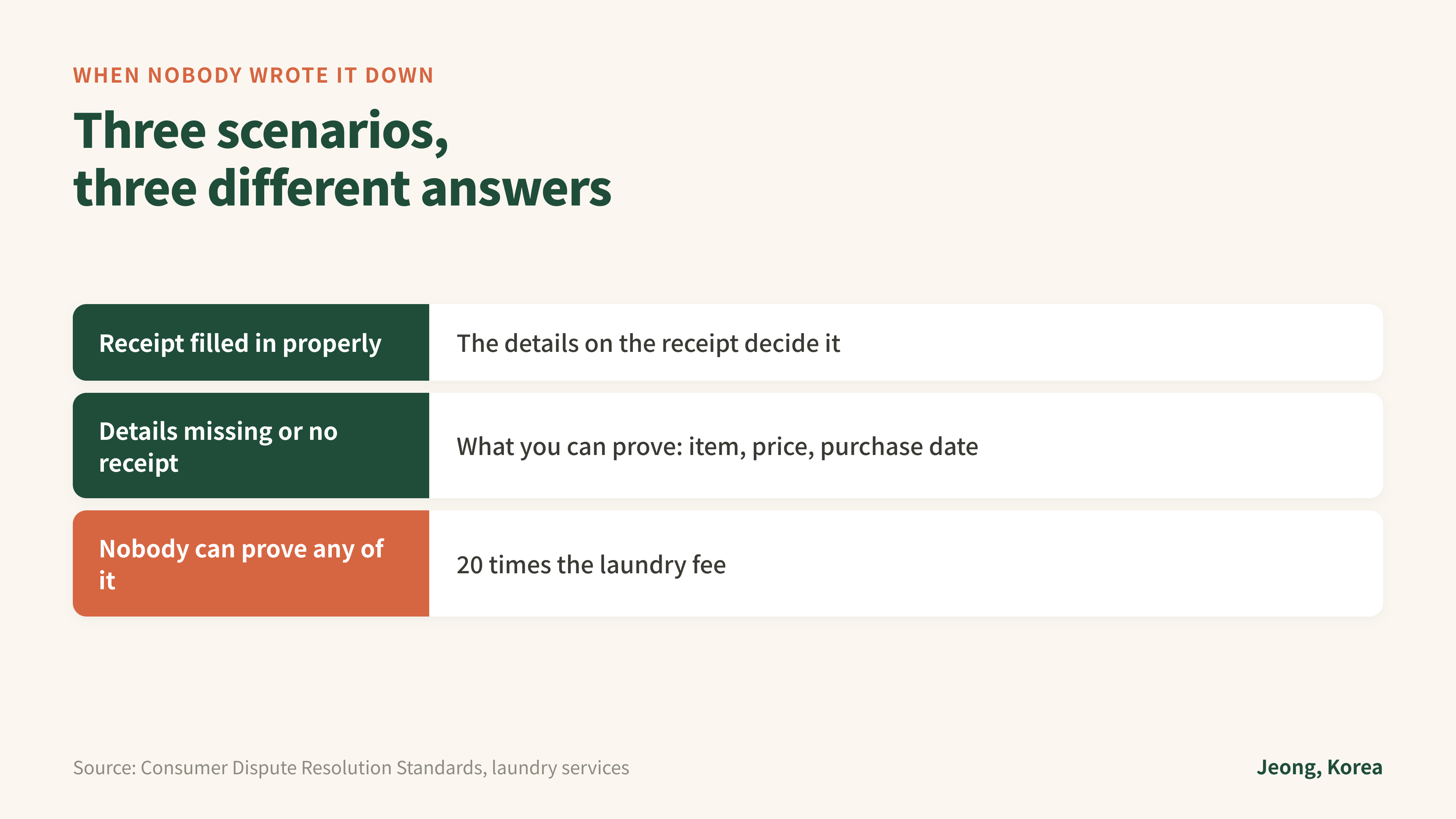 Source: Consumer Dispute Resolution Standards, laundry services