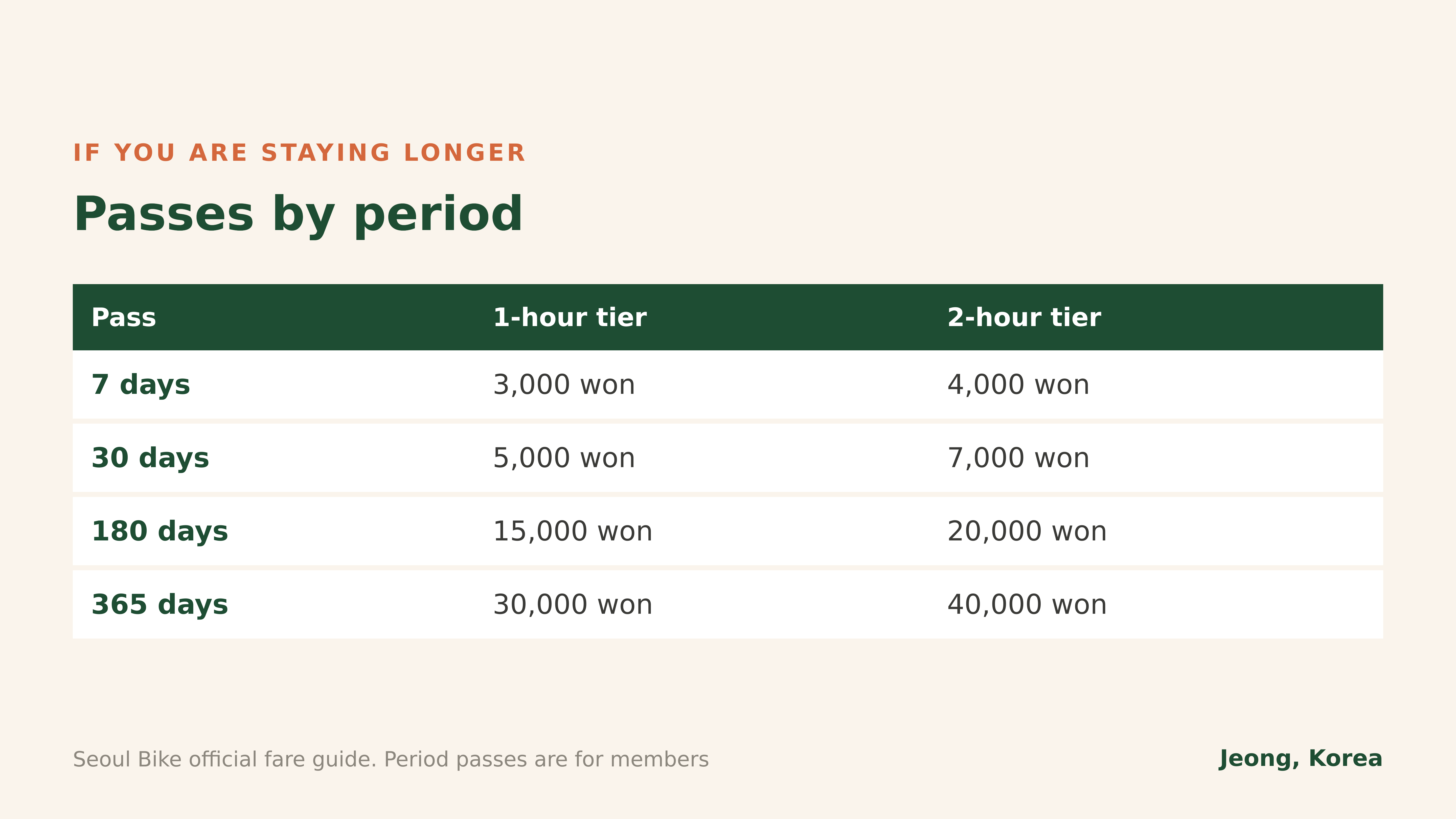 Passes by period. Seoul Bike official fare guide