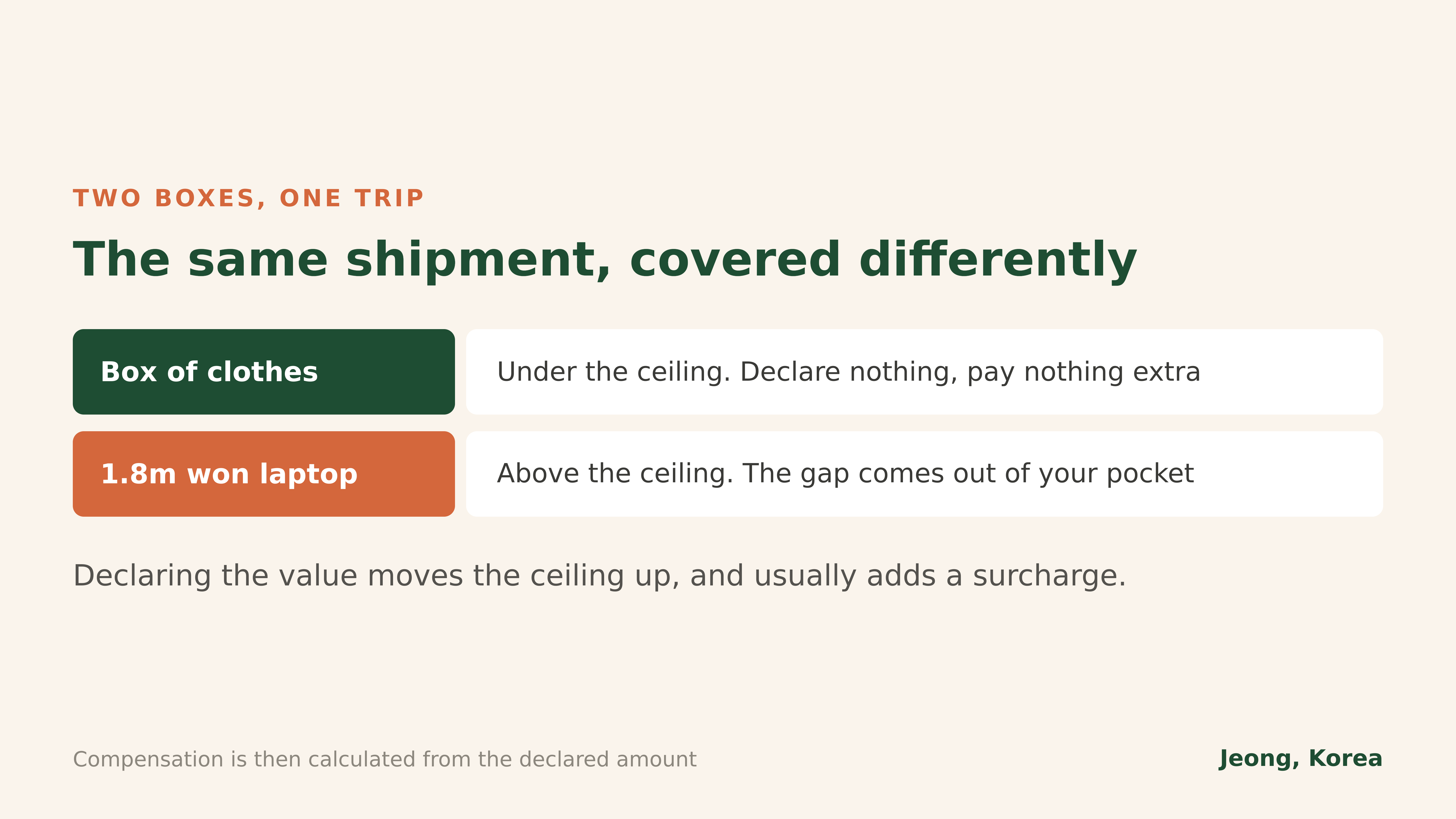 The same shipment, covered differently depending on what you declared