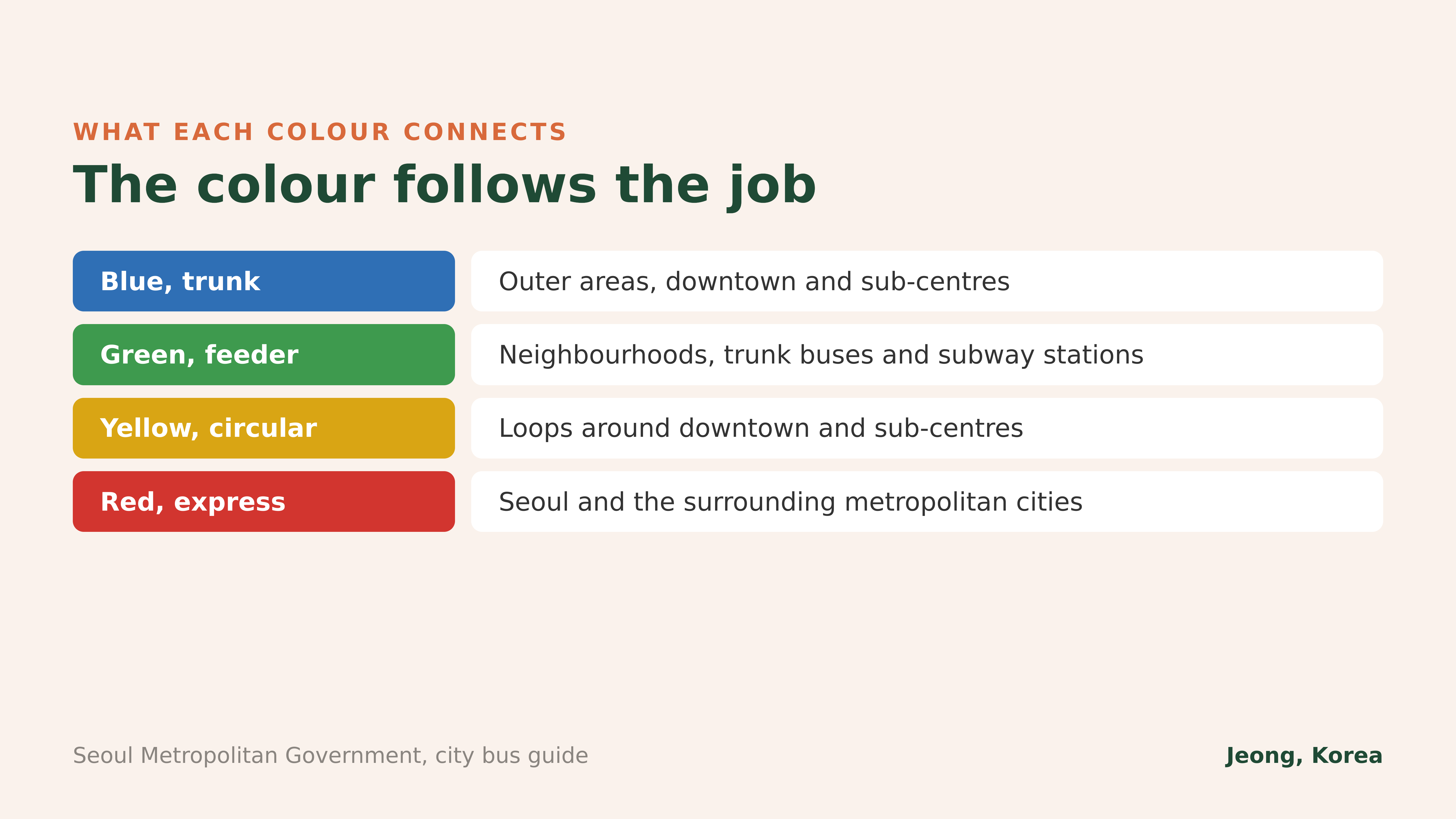 What each colour connects. Seoul Metropolitan Government city bus guide