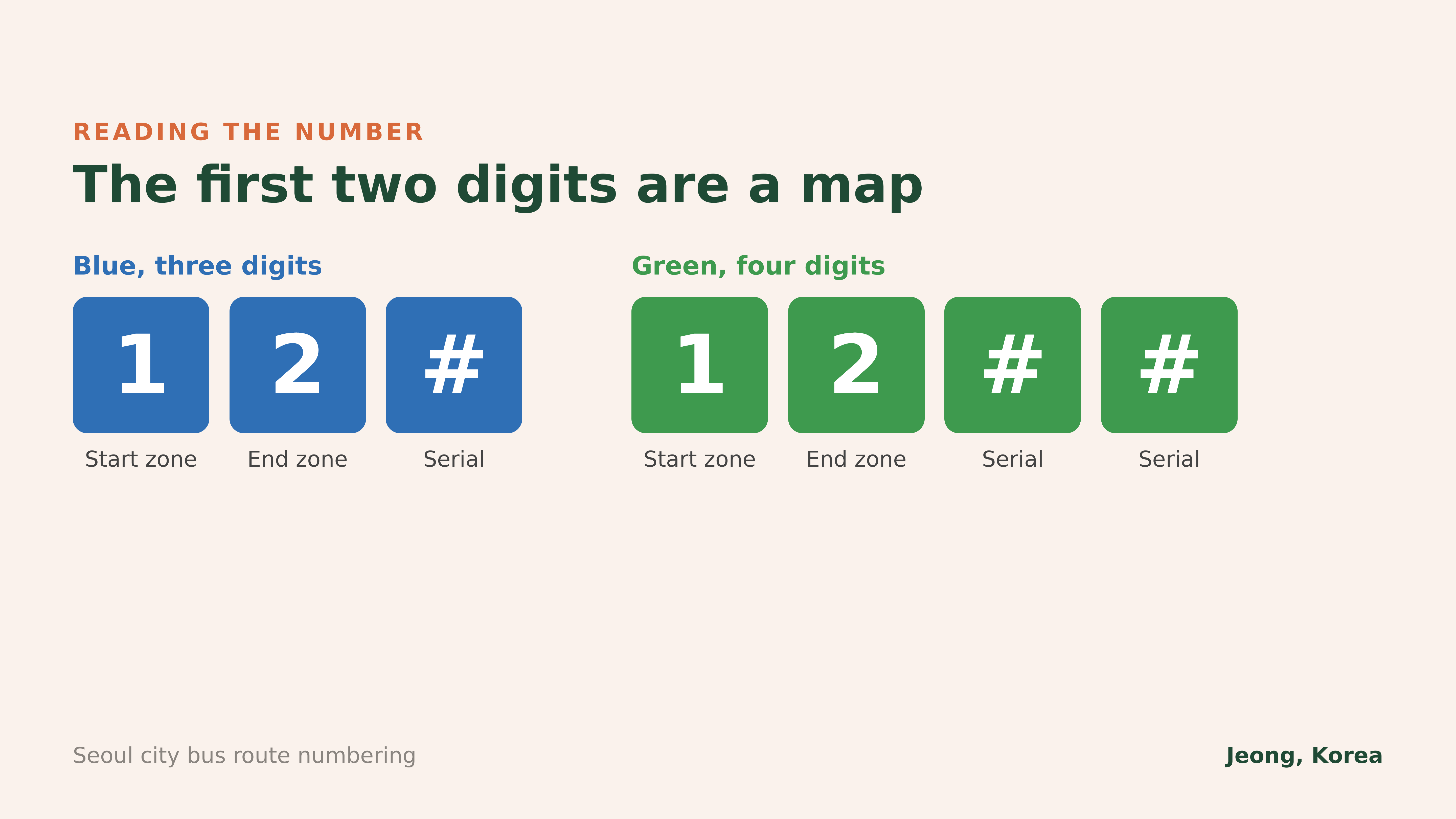The first two digits of a blue or green bus number show the start and end zones