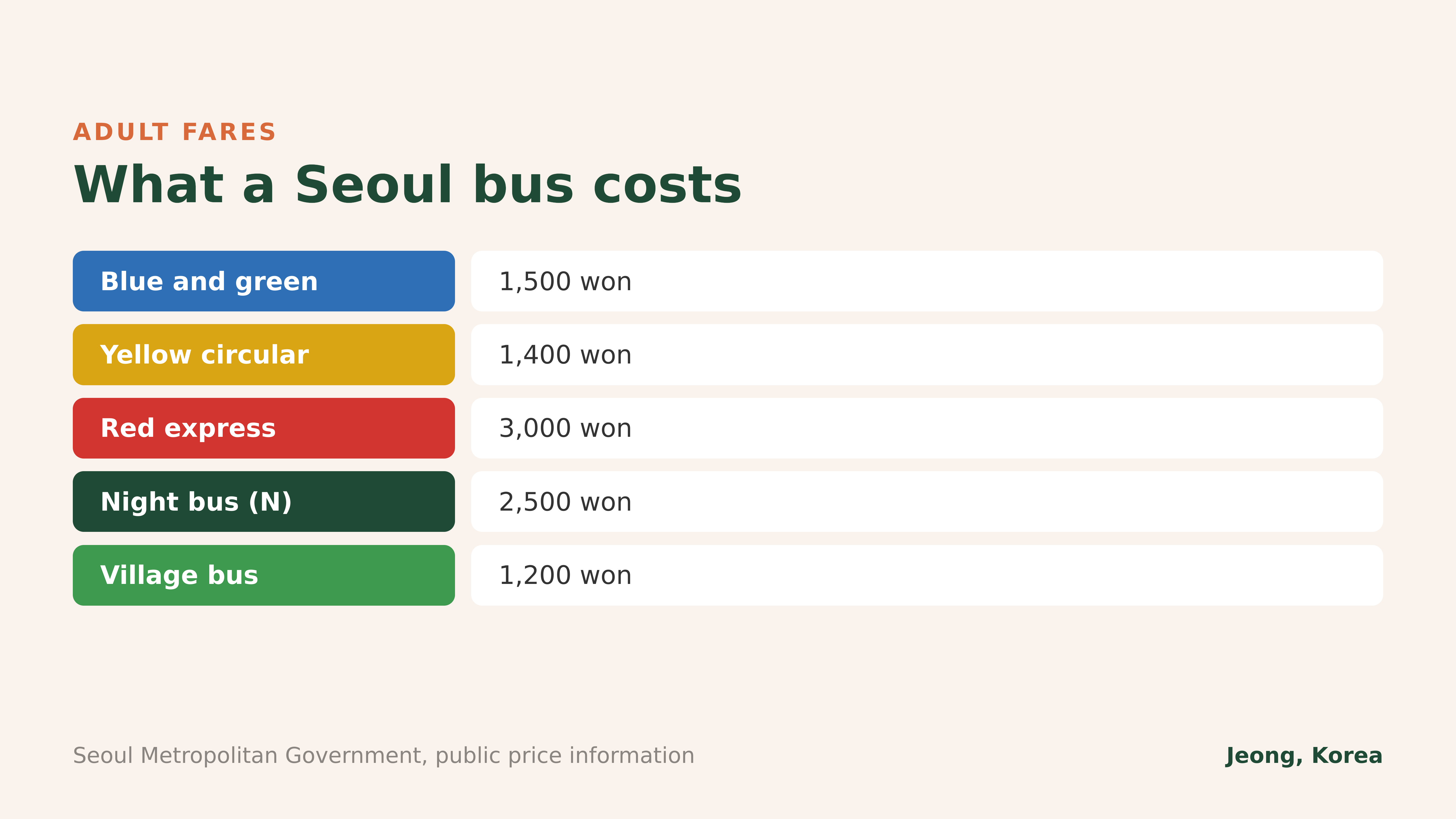 Adult fares by bus type. Seoul Metropolitan Government public price information