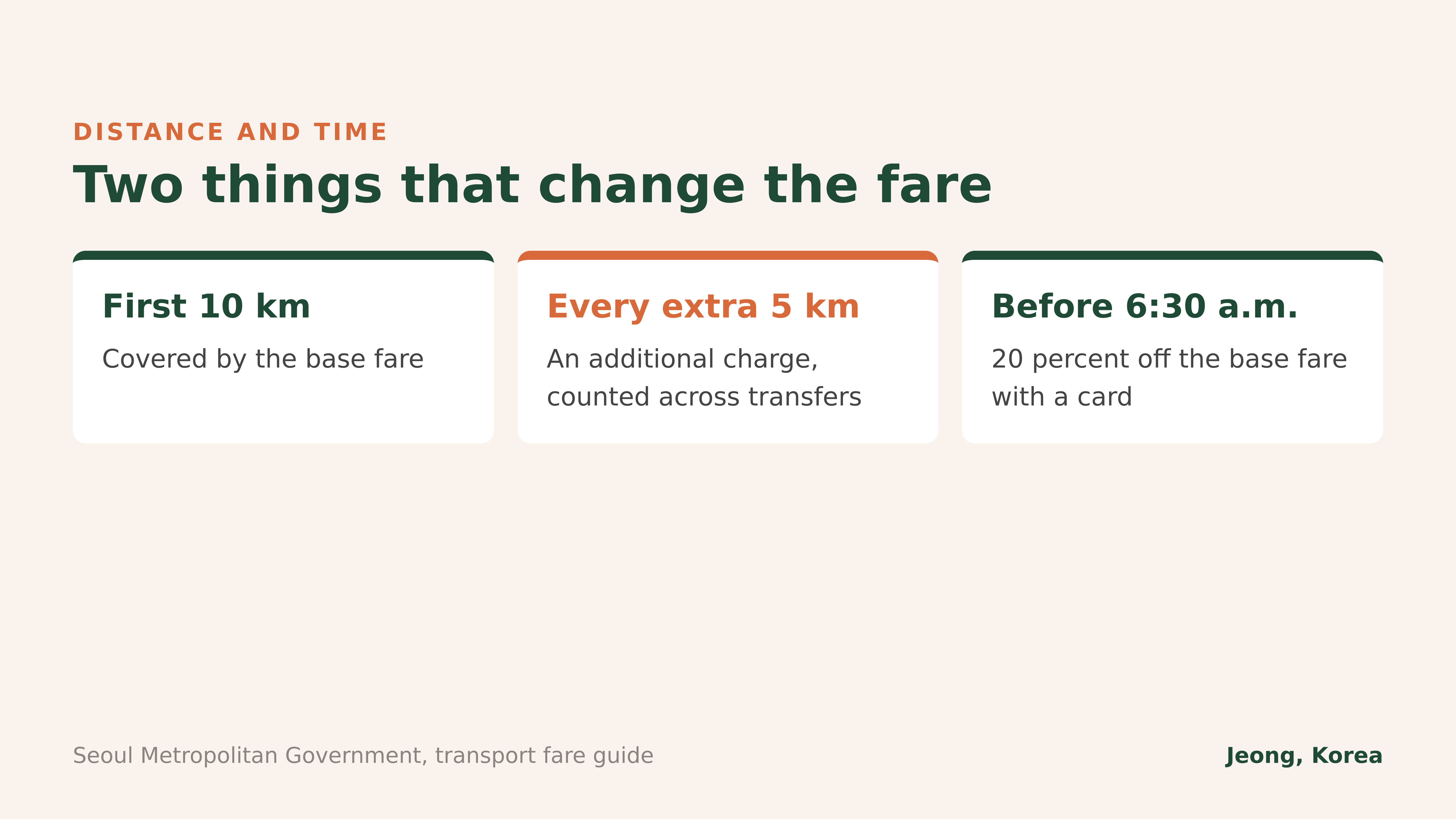 Distance and time change the fare. Seoul Metropolitan Government transport fare guide