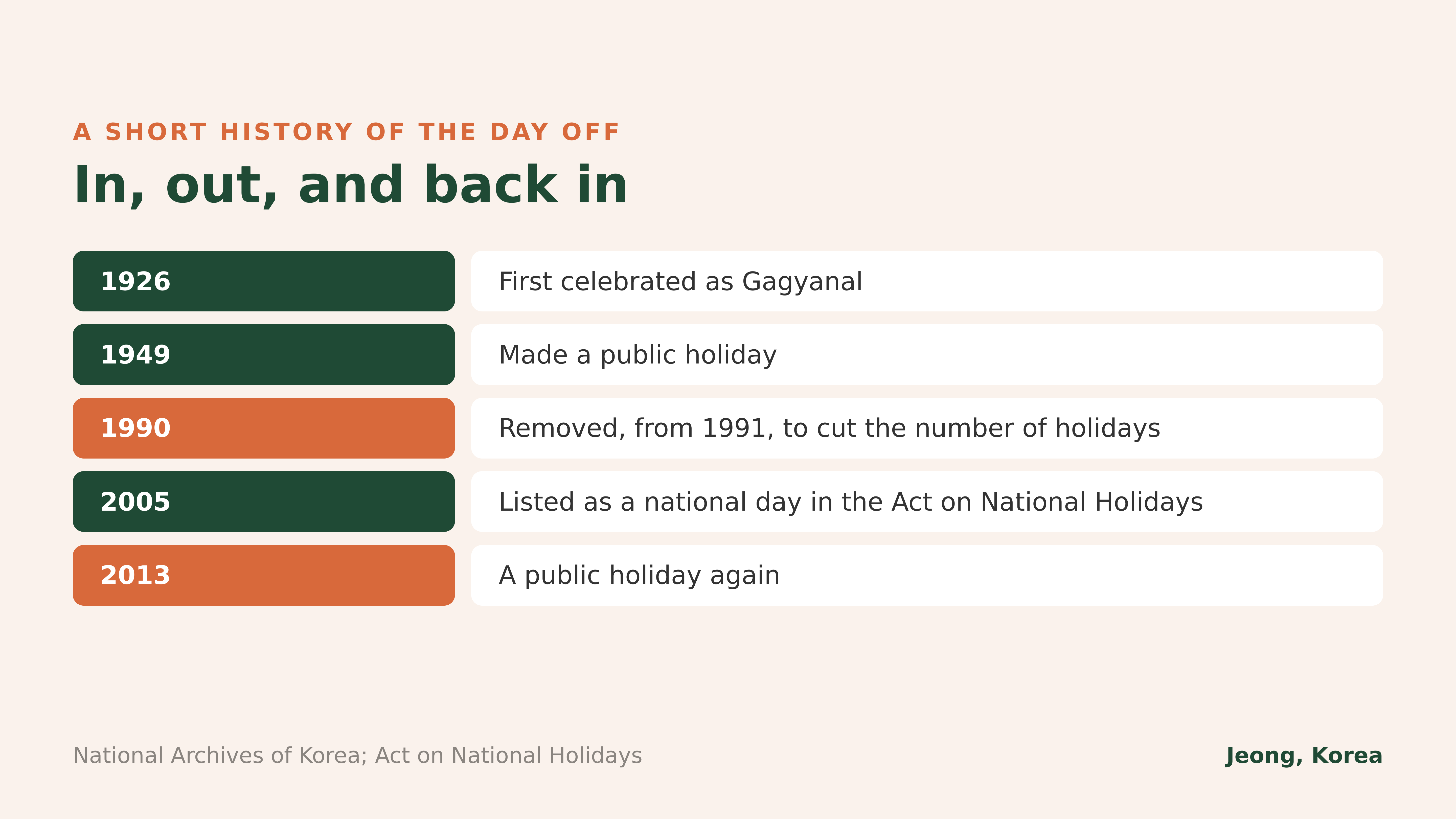 In, out, and back in: the day off from 1926 to 2013. National Archives of Korea