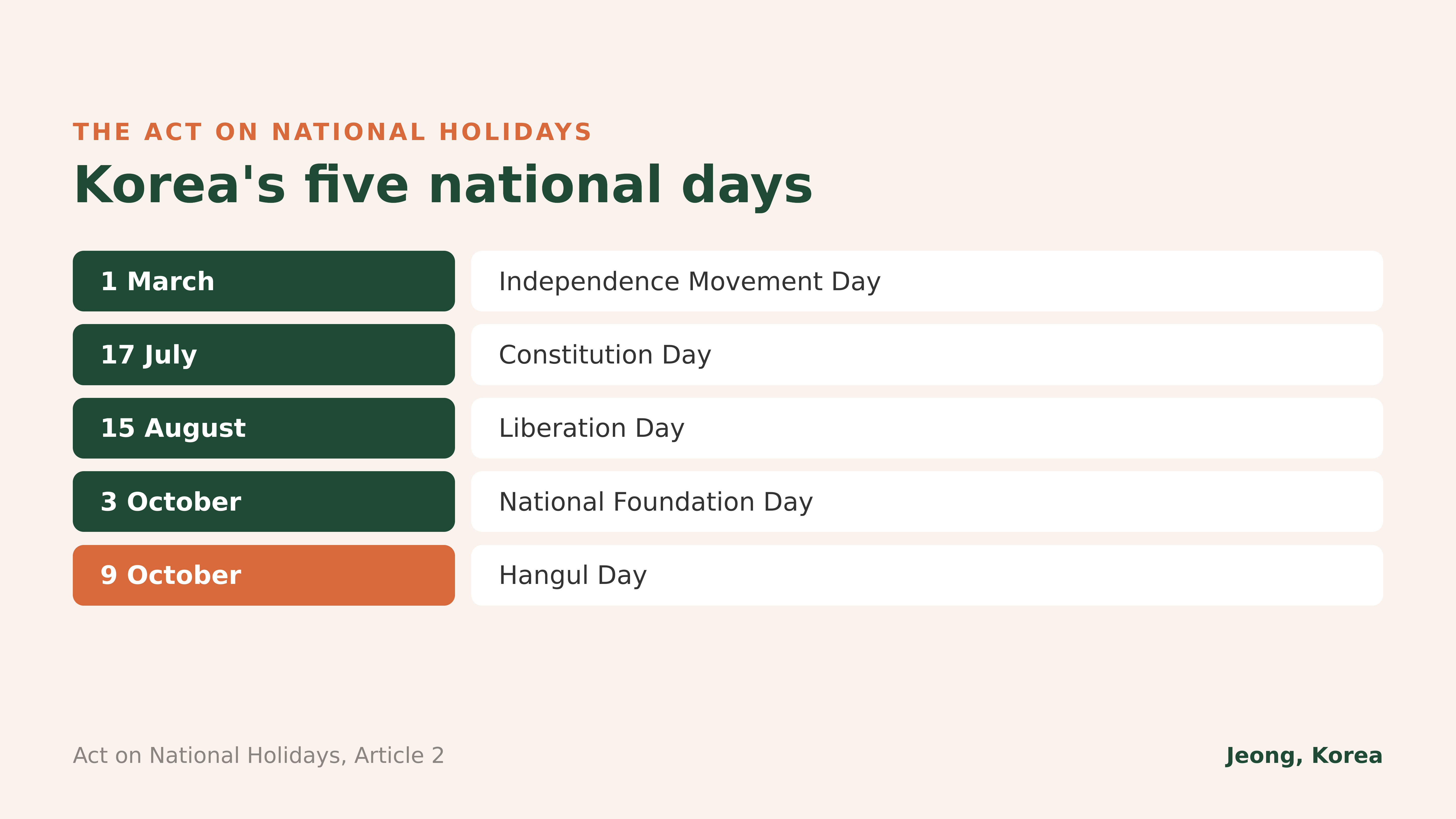 Korea's five national days. Act on National Holidays, Article 2