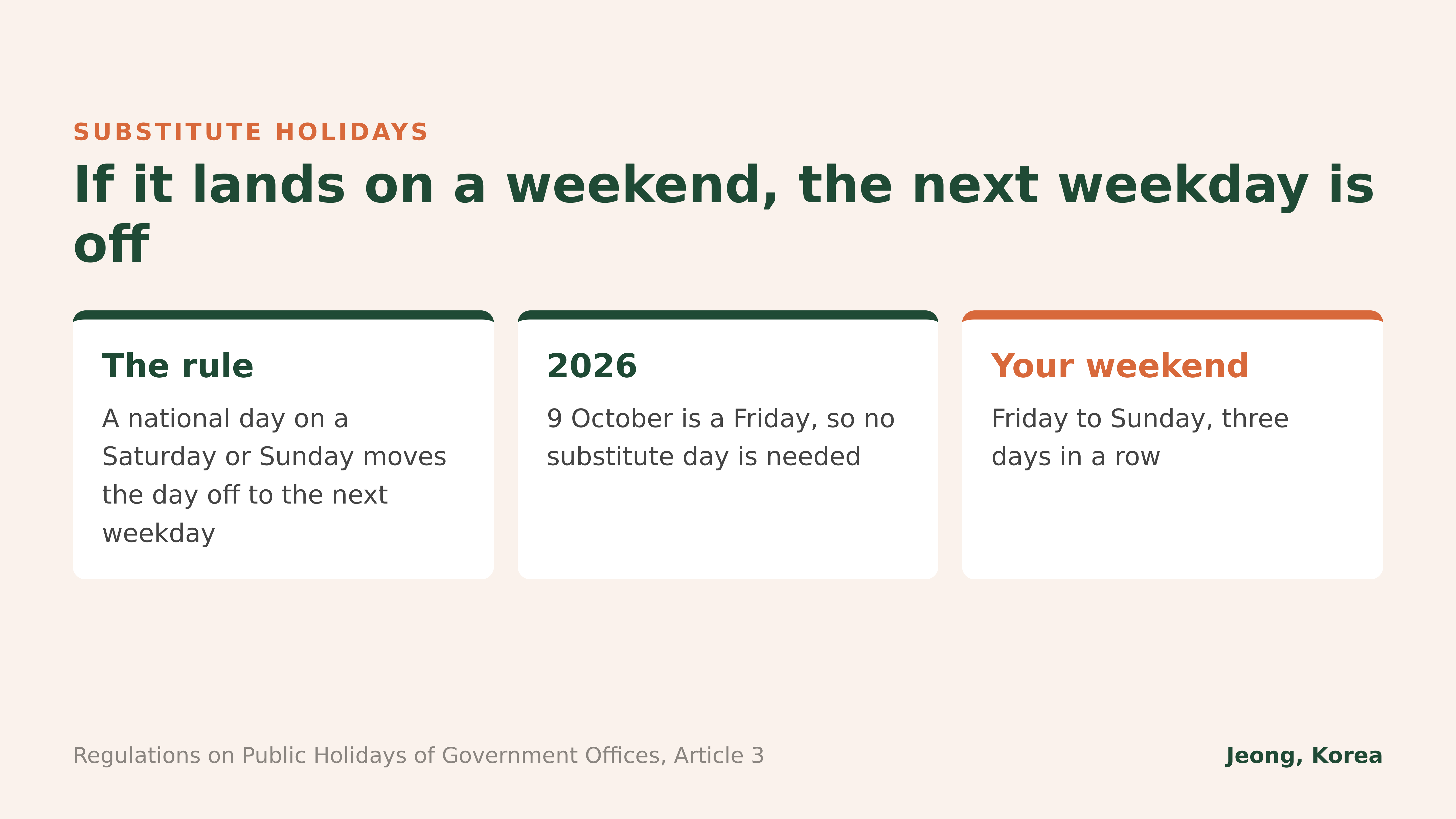 If a national day lands on a weekend, the next weekday is off. Regulations on Public Holidays, Article 3