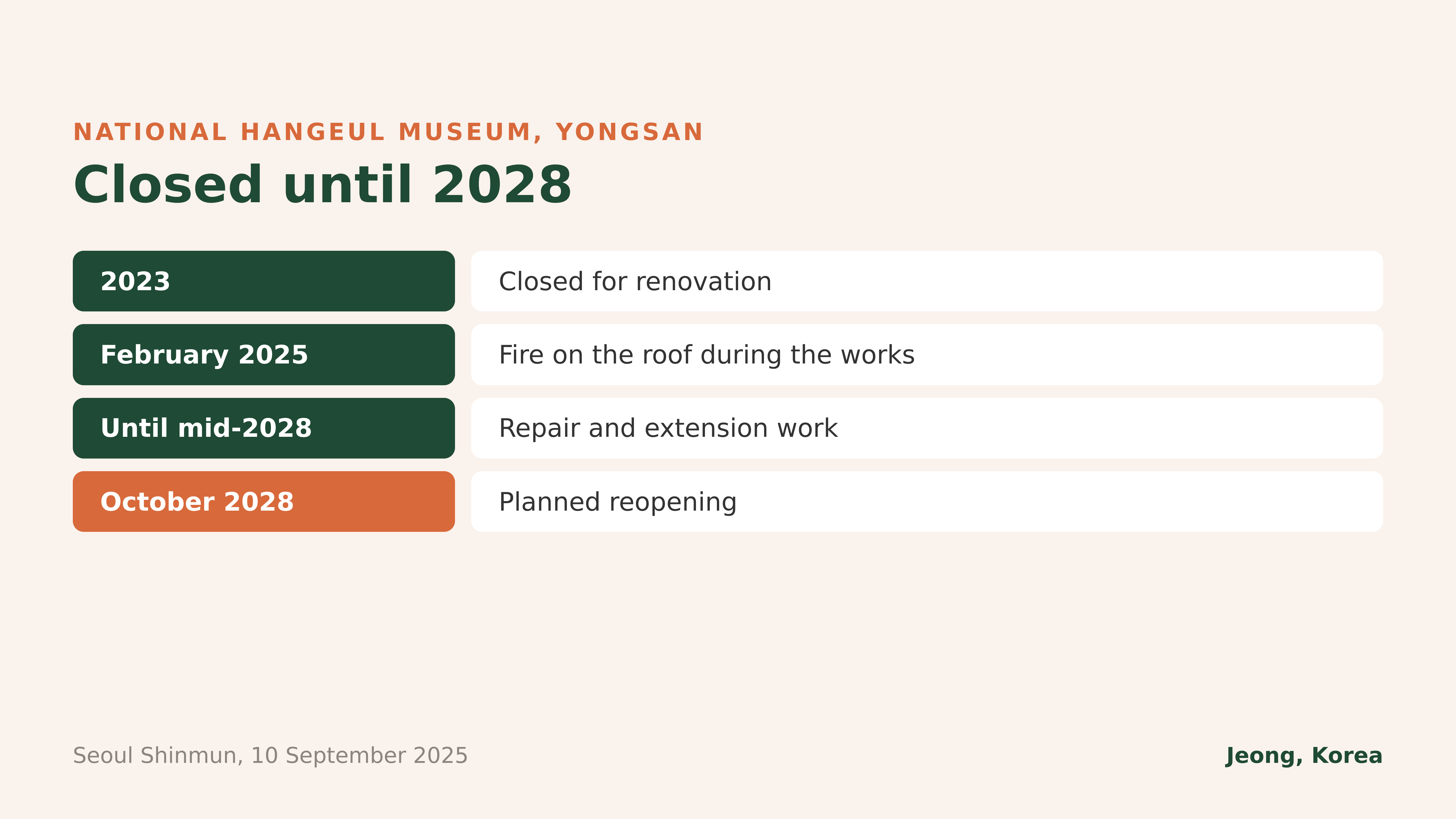 The National Hangeul Museum is closed until its planned reopening in October 2028