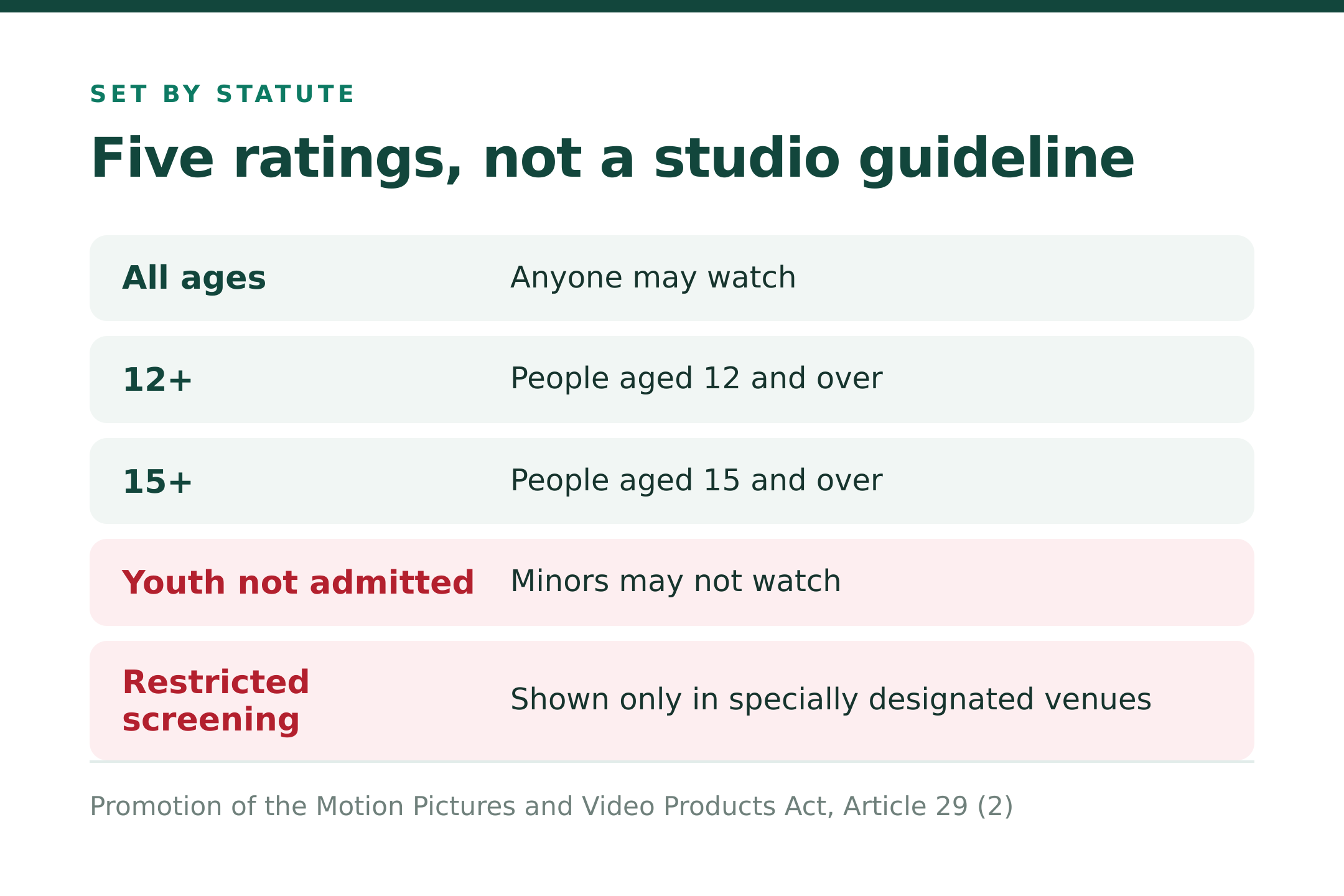 Five statutory ratings (source: Promotion of the Motion Pictures and Video Products Act, Art. 29(2))
