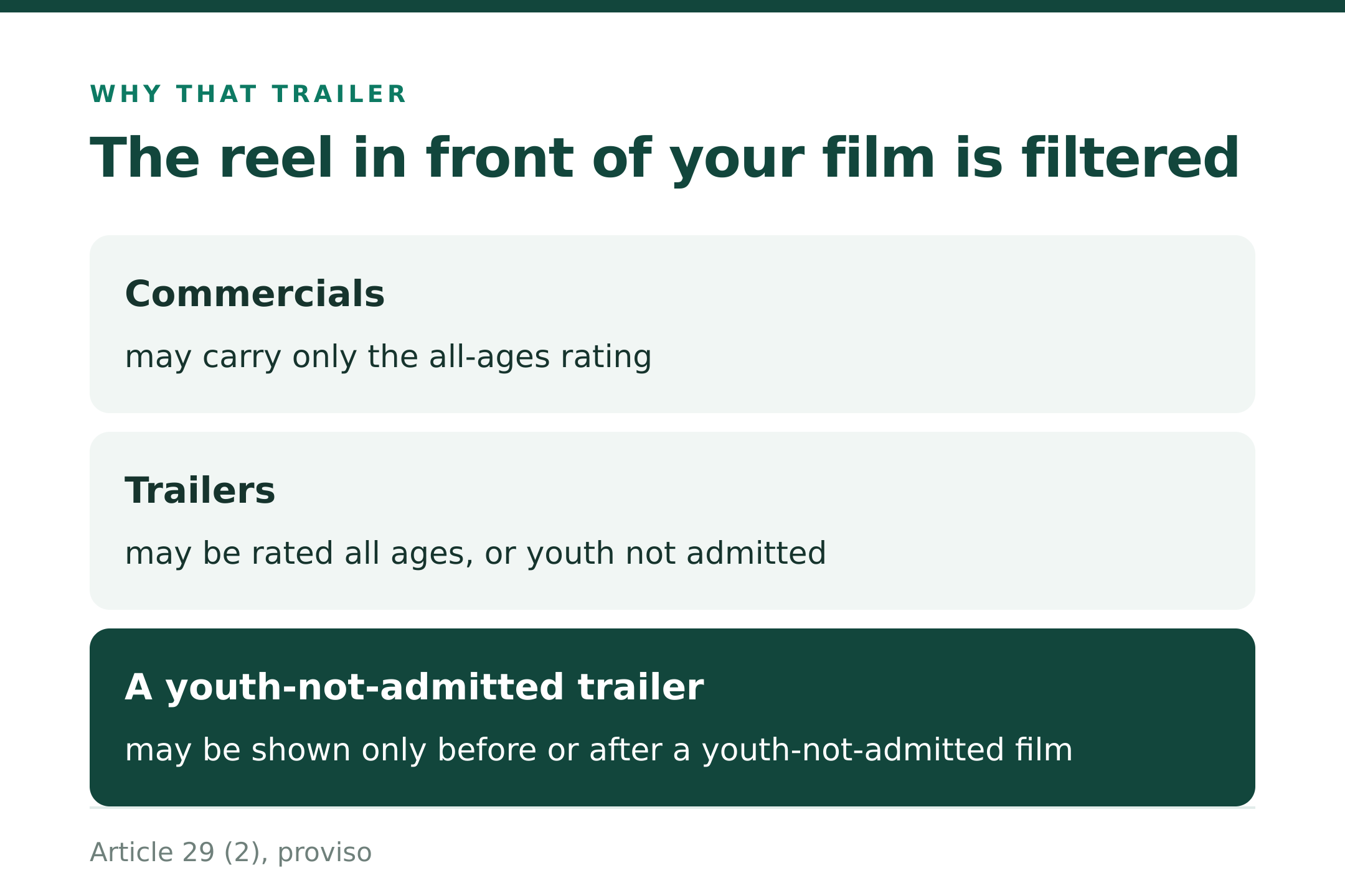 Why that trailer was in front of your film (source: Art. 29(2), proviso)