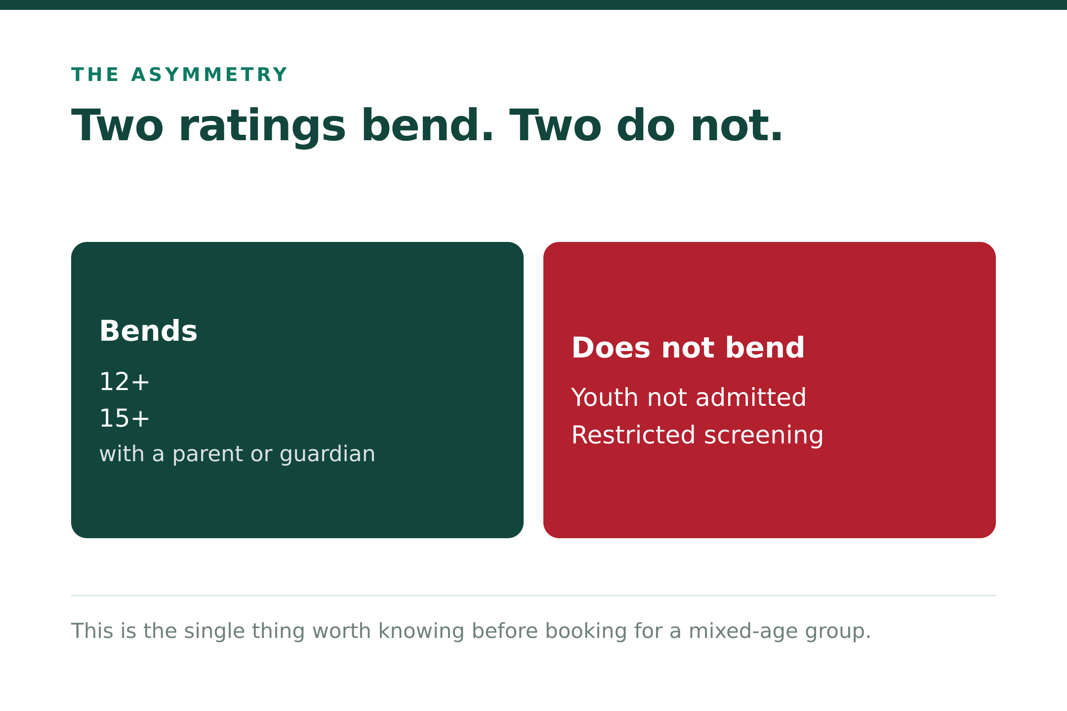 Two ratings bend, two do not