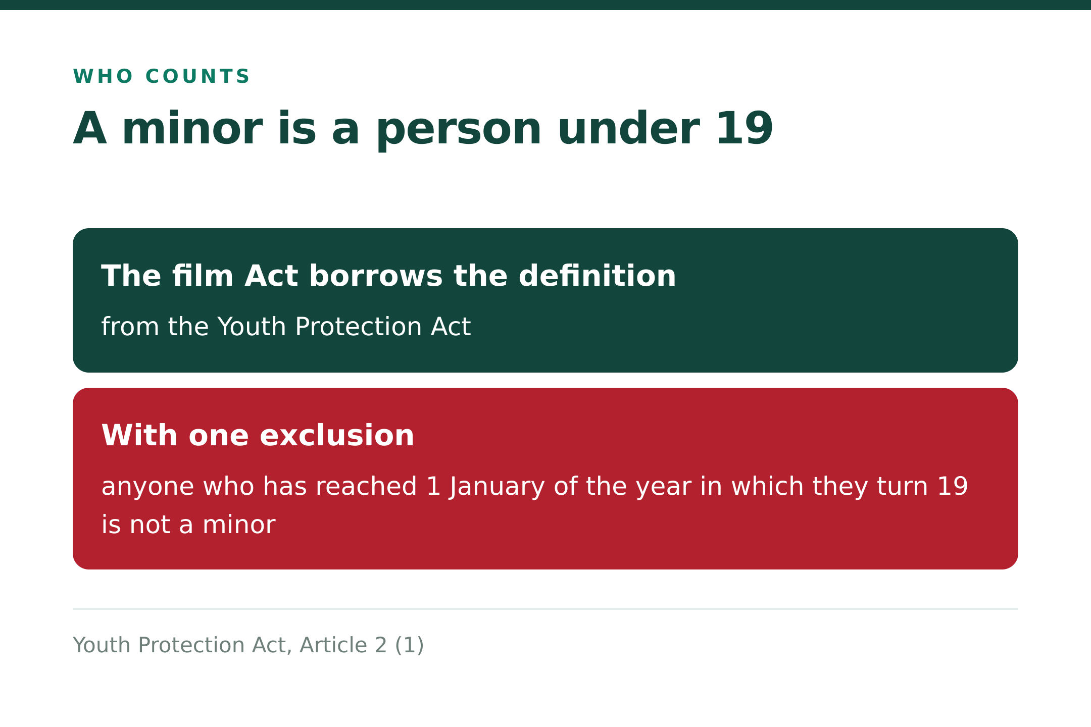 A minor is a person under 19 (source: Youth Protection Act, Art. 2(1))