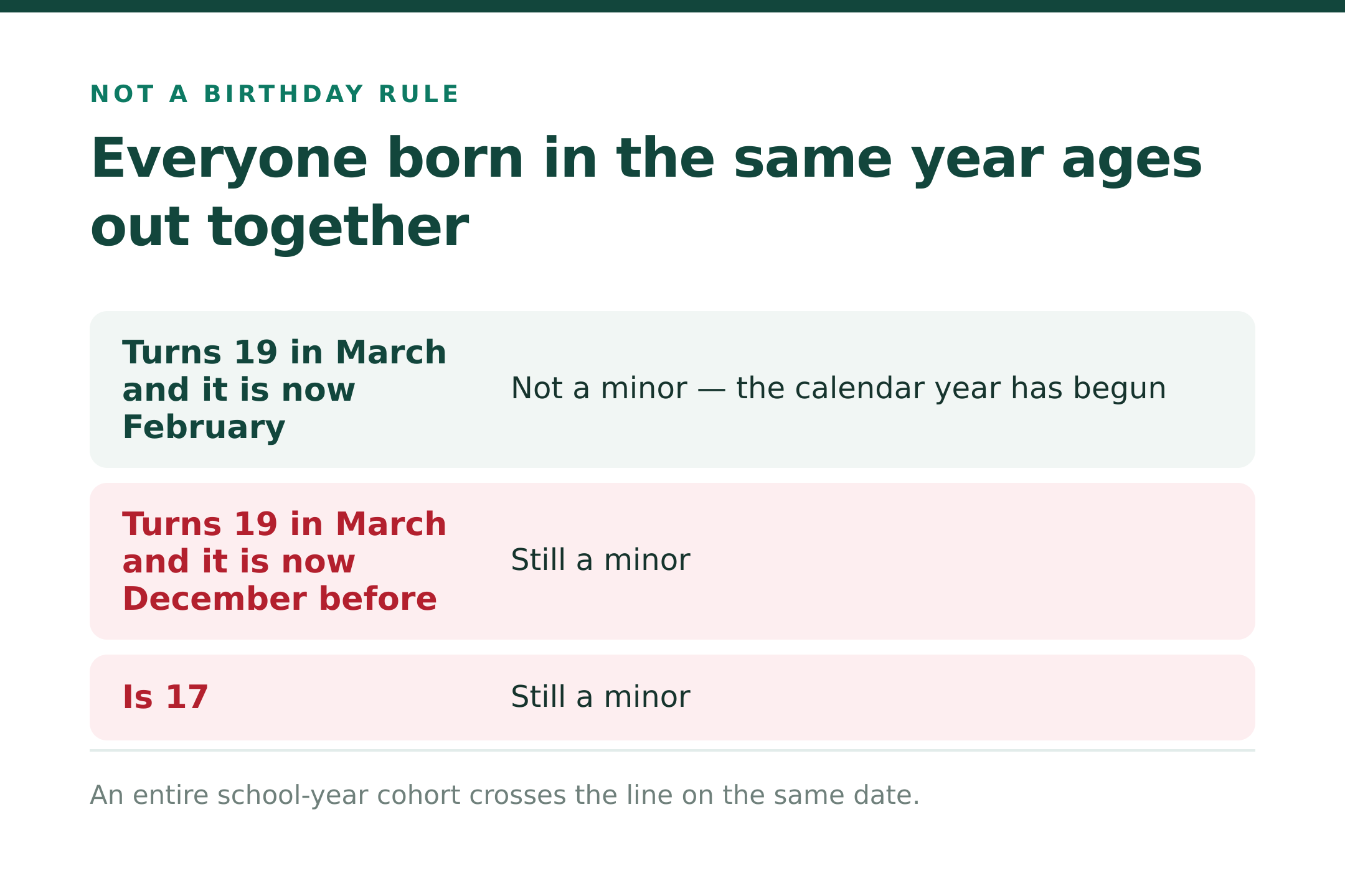 Everyone born in the same year ages out together on 1 January