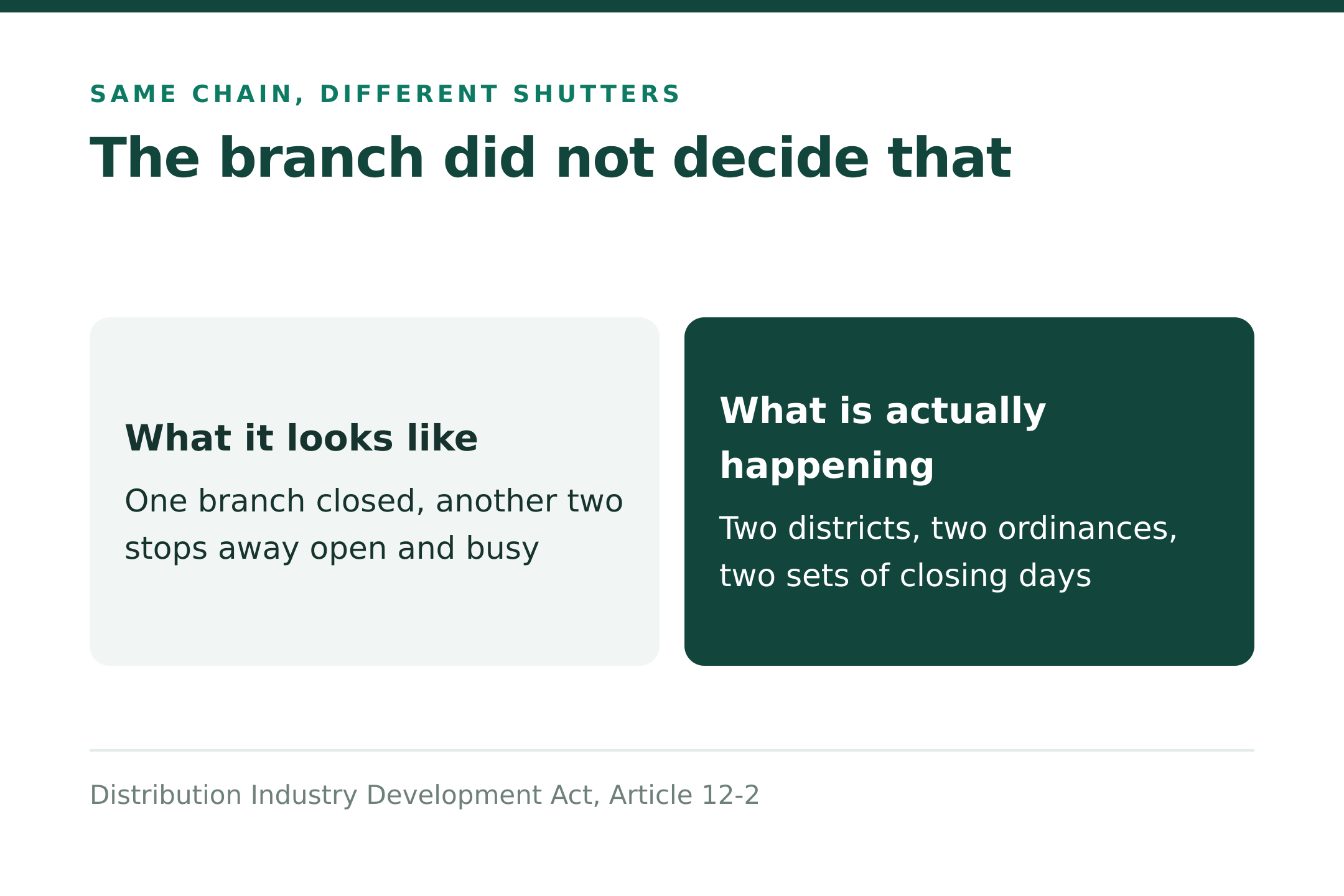 Same chain, different shutters (source: Distribution Industry Development Act, Art. 12-2)