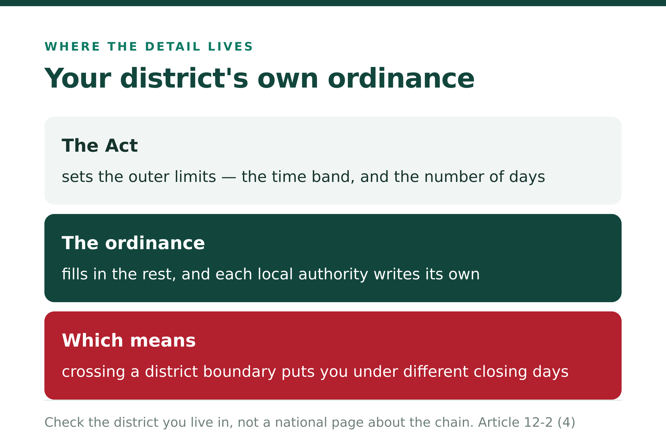 The detail lives in your district's ordinance (source: Art. 12-2(4))