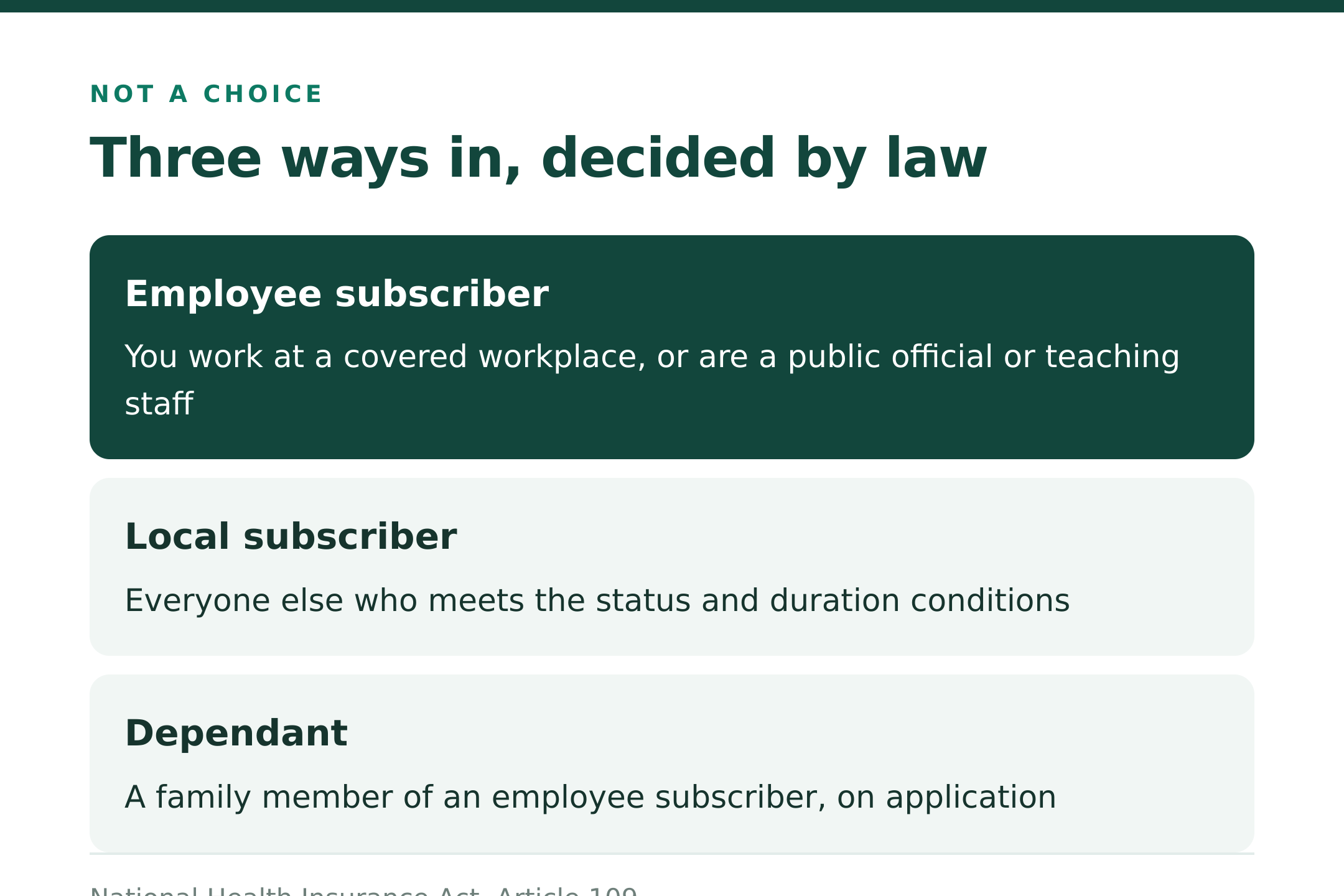 Three ways in, decided by law (source: National Health Insurance Act, Art. 109)