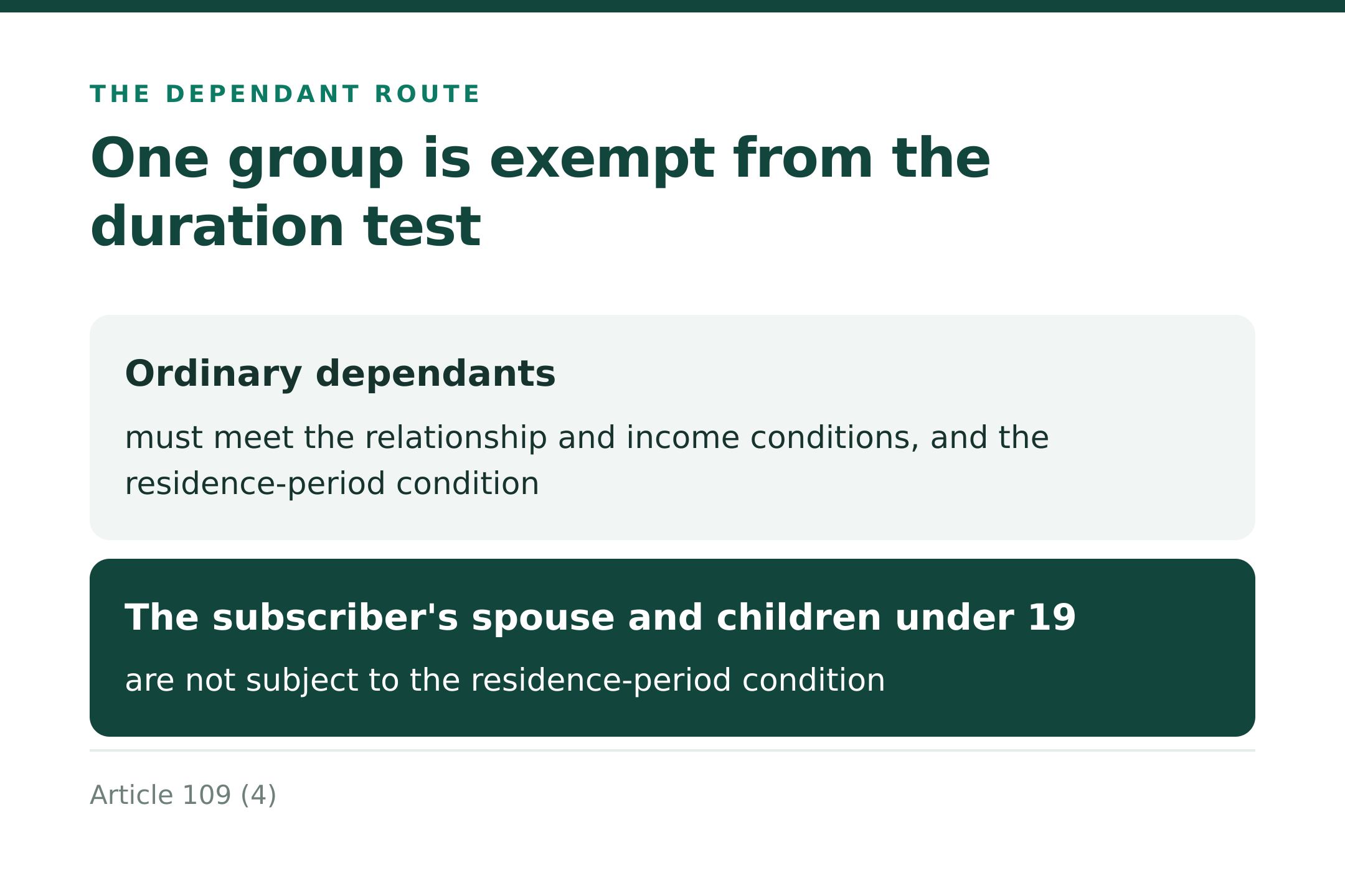 Spouse and children under 19 are exempt from the duration test (source: Art. 109(4))
