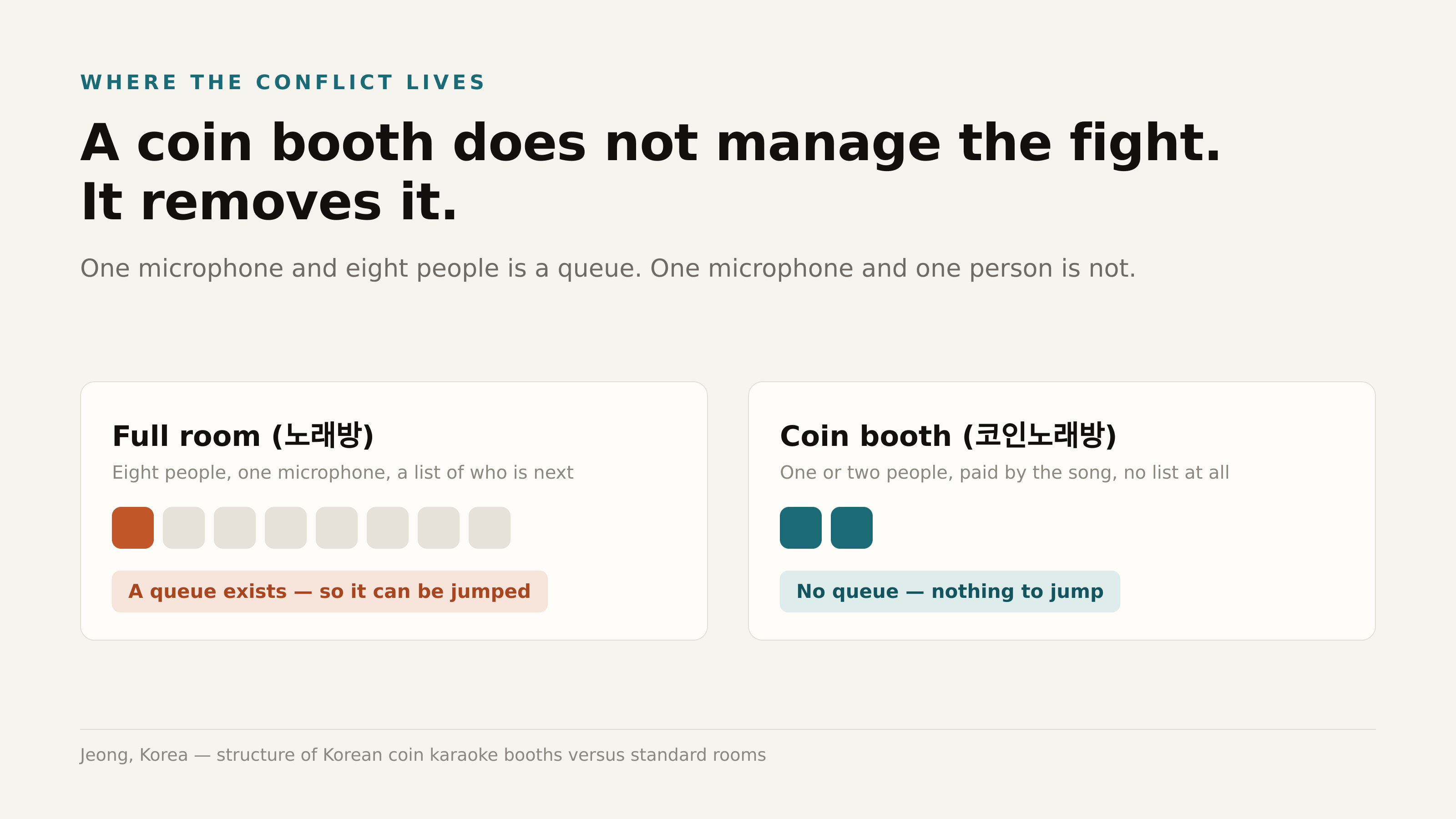 A full room has a queue. A coin booth does not. Jeong, Korea.