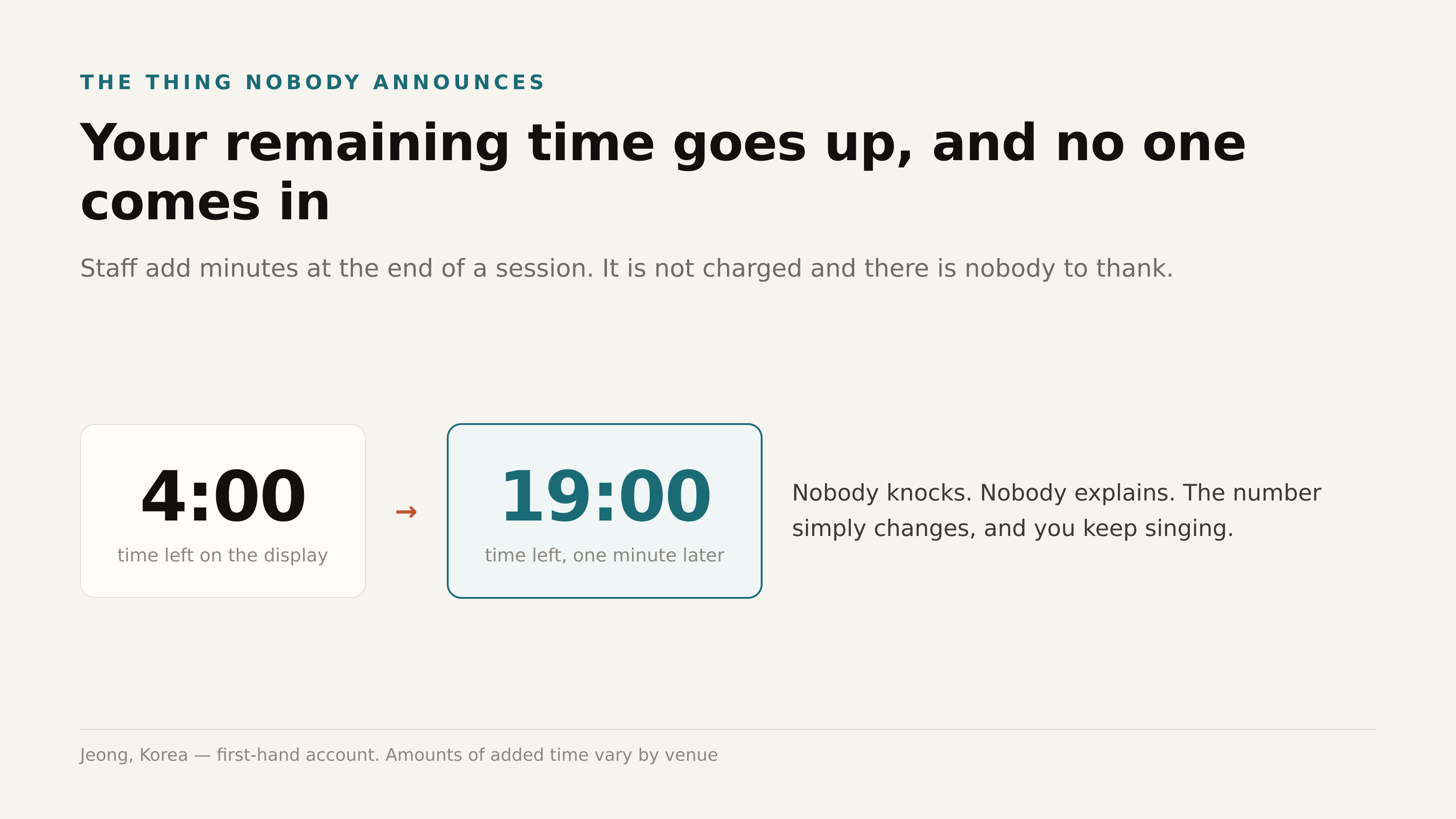 Extra minutes appear on the clock, and nobody announces it. Jeong, Korea.