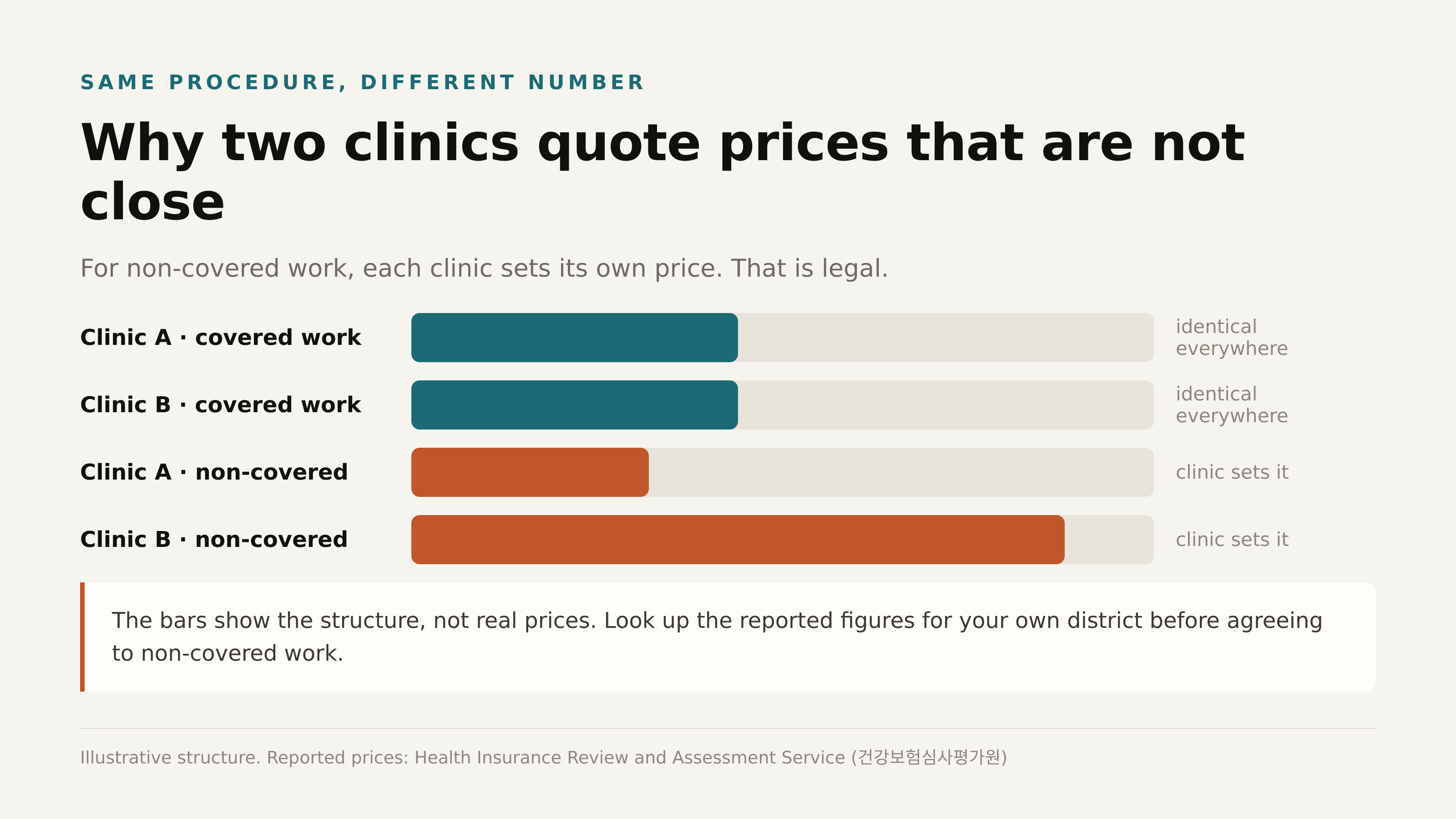Why two clinics quote prices that are not close. Illustrative structure; reported prices are published by HIRA.