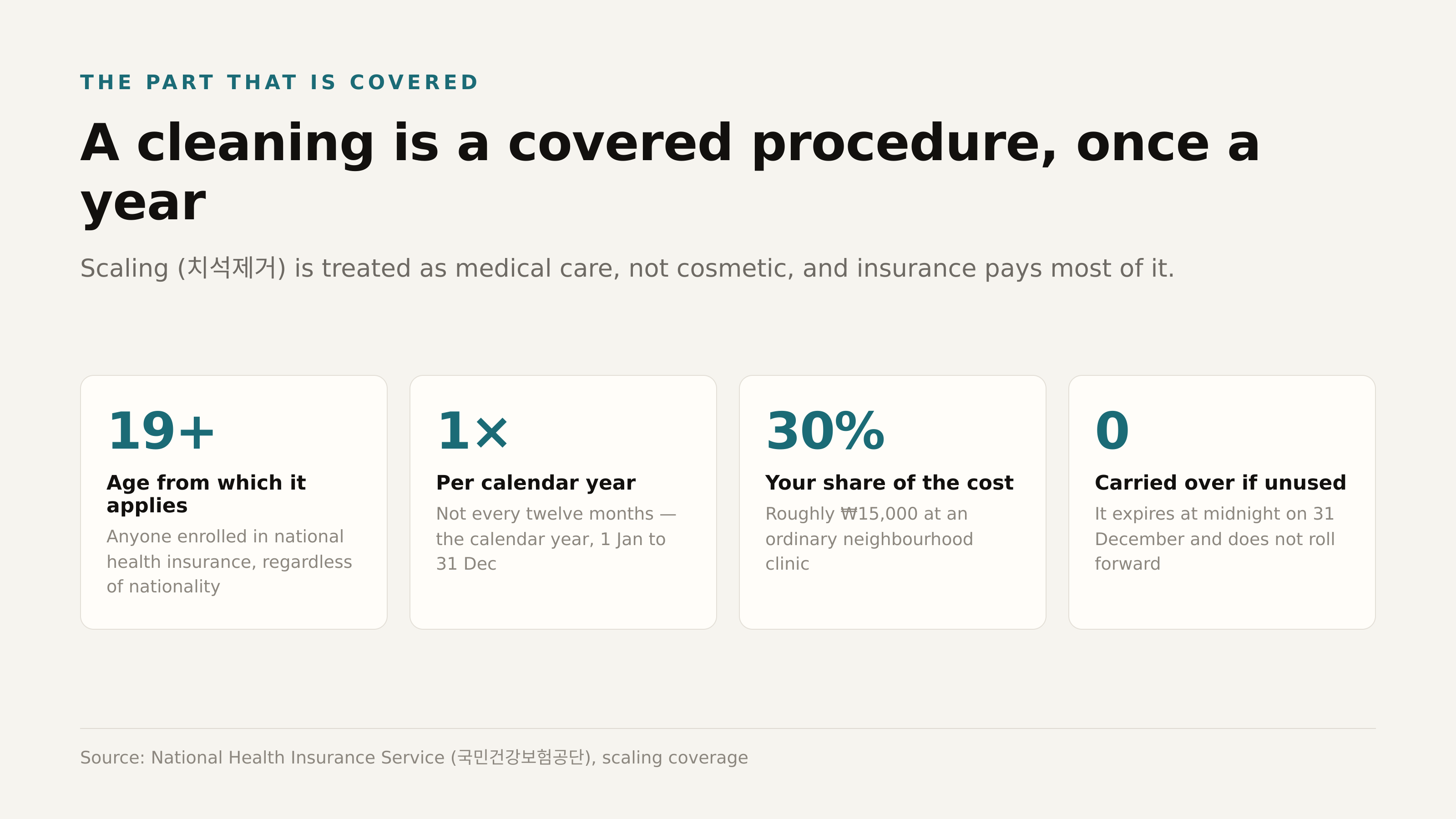 Scaling coverage: age, frequency, patient share, and what happens if you do not use it. Data: National Health Insurance Service.