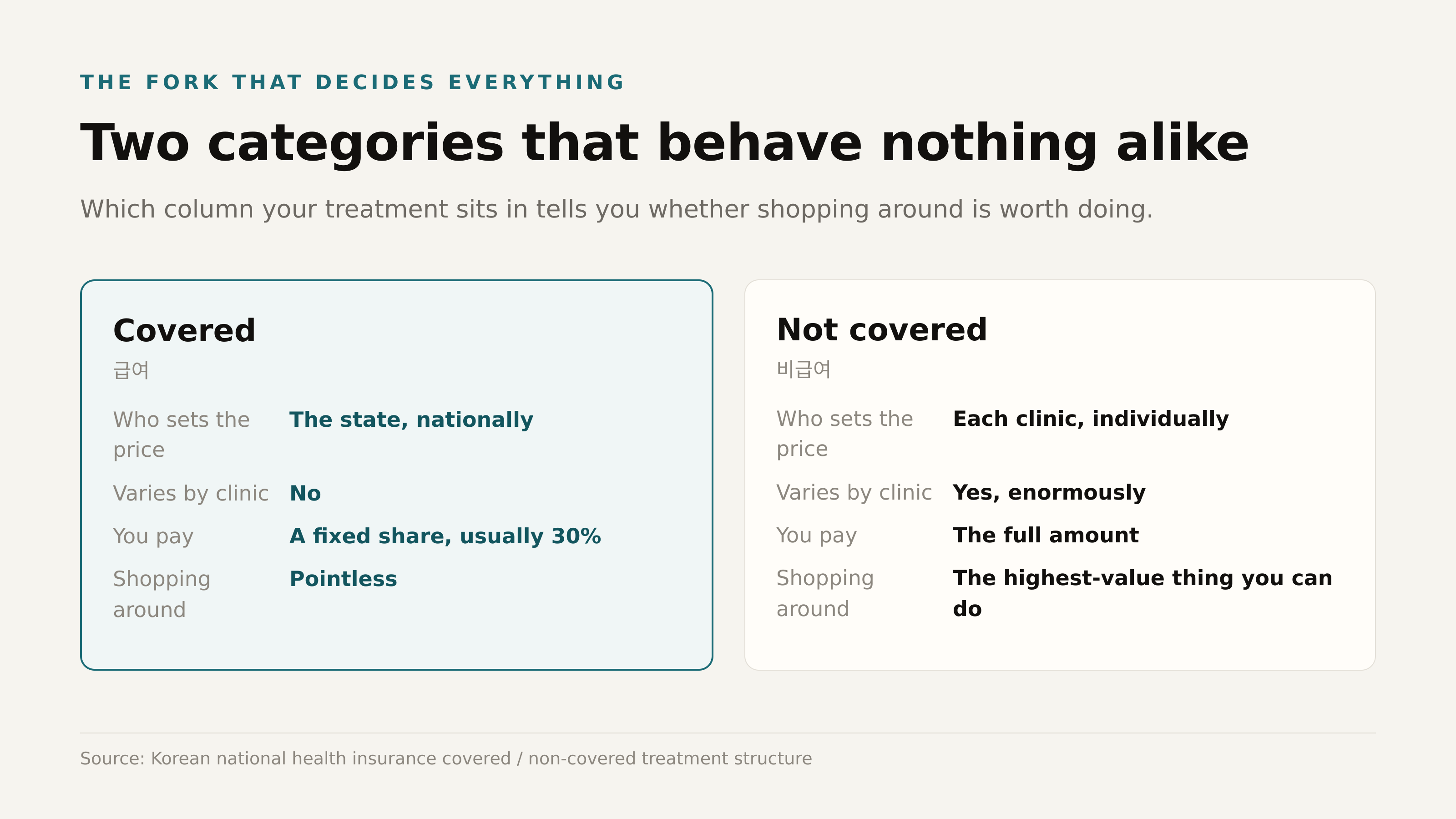 Covered and non-covered treatment behave nothing alike. Data: Korean national health insurance structure.