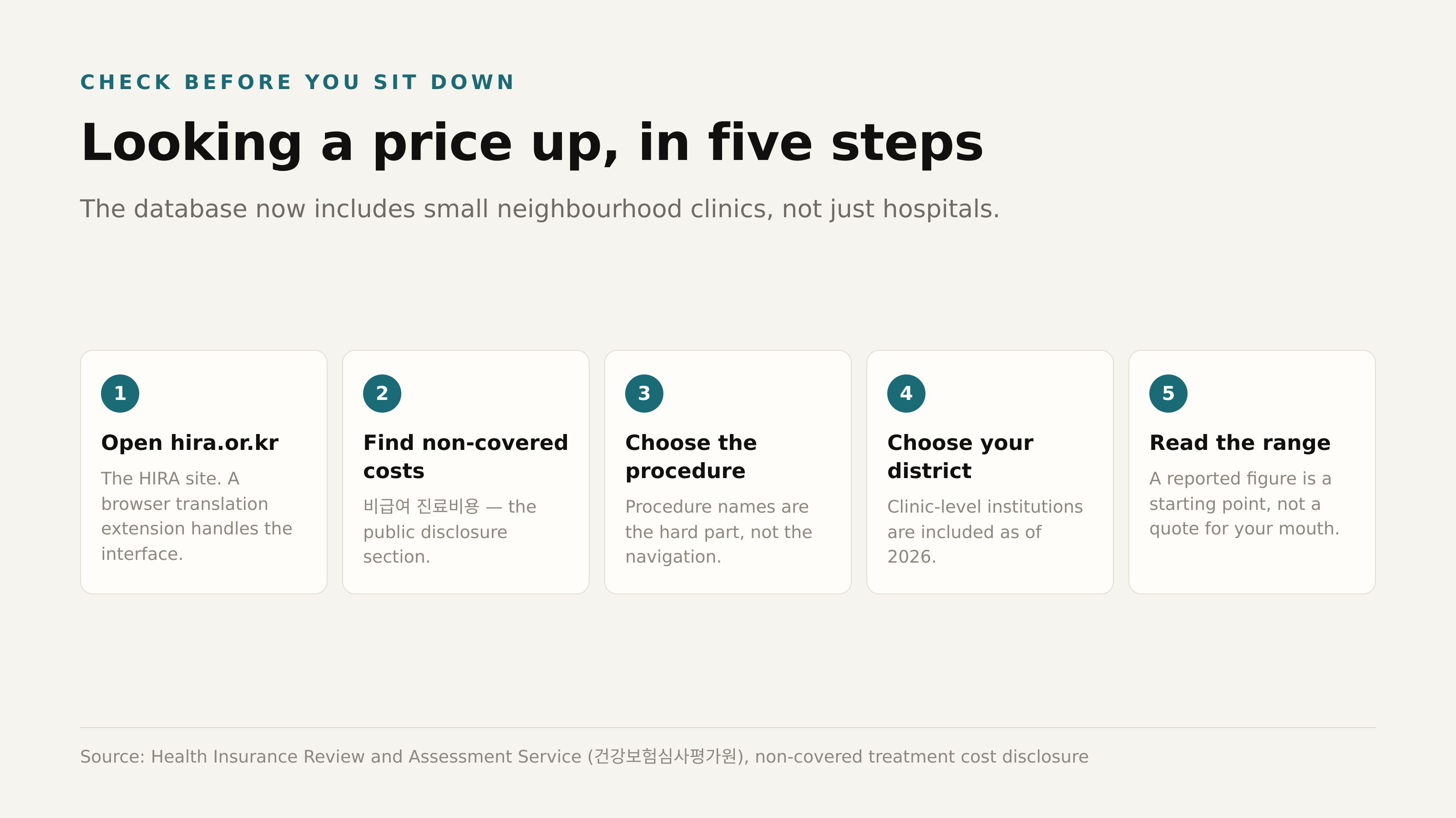Looking a non-covered price up, in five steps. Source: Health Insurance Review and Assessment Service.