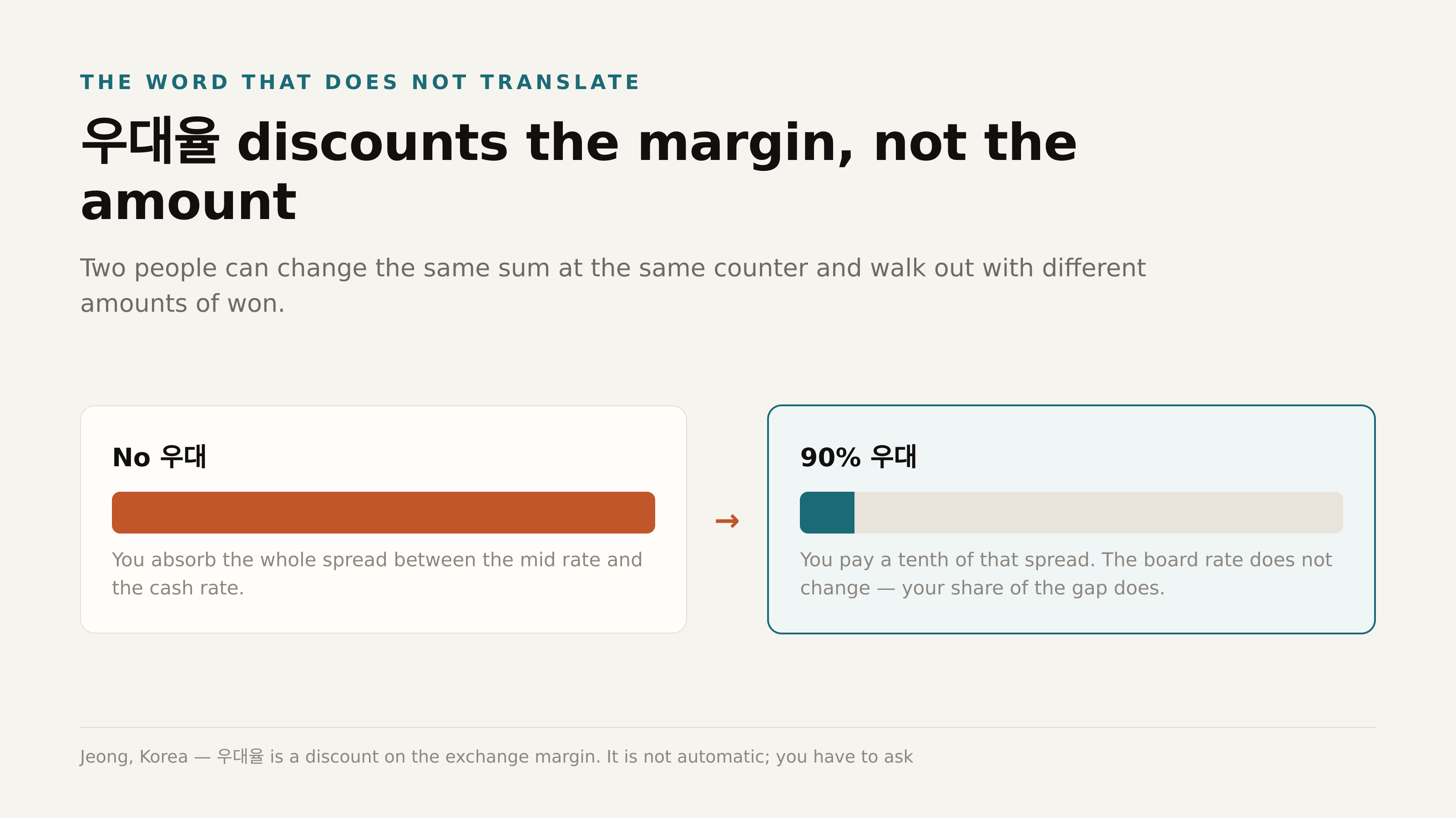 우대율 discounts the margin, not the amount. Jeong, Korea.