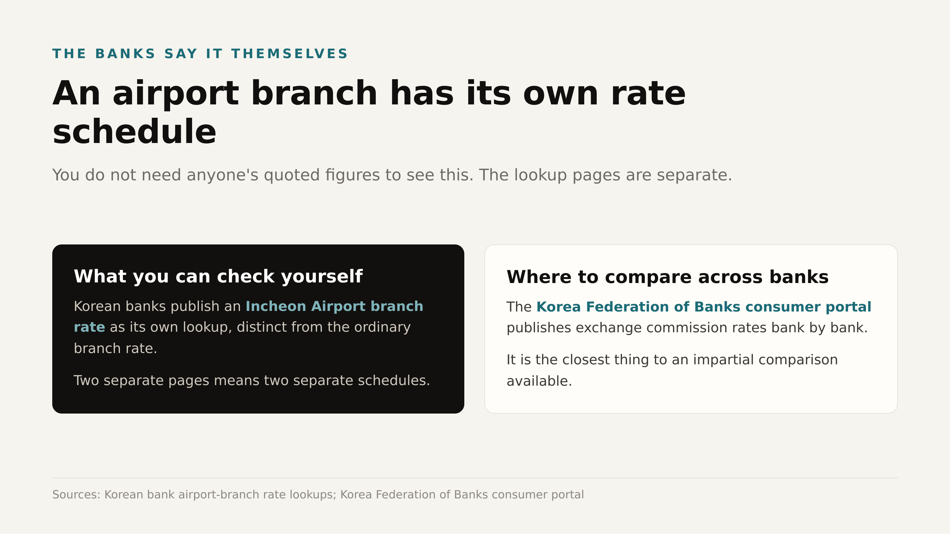 What you can verify yourself. Sources: Korean bank airport-branch rate lookups; Korea Federation of Banks consumer portal.
