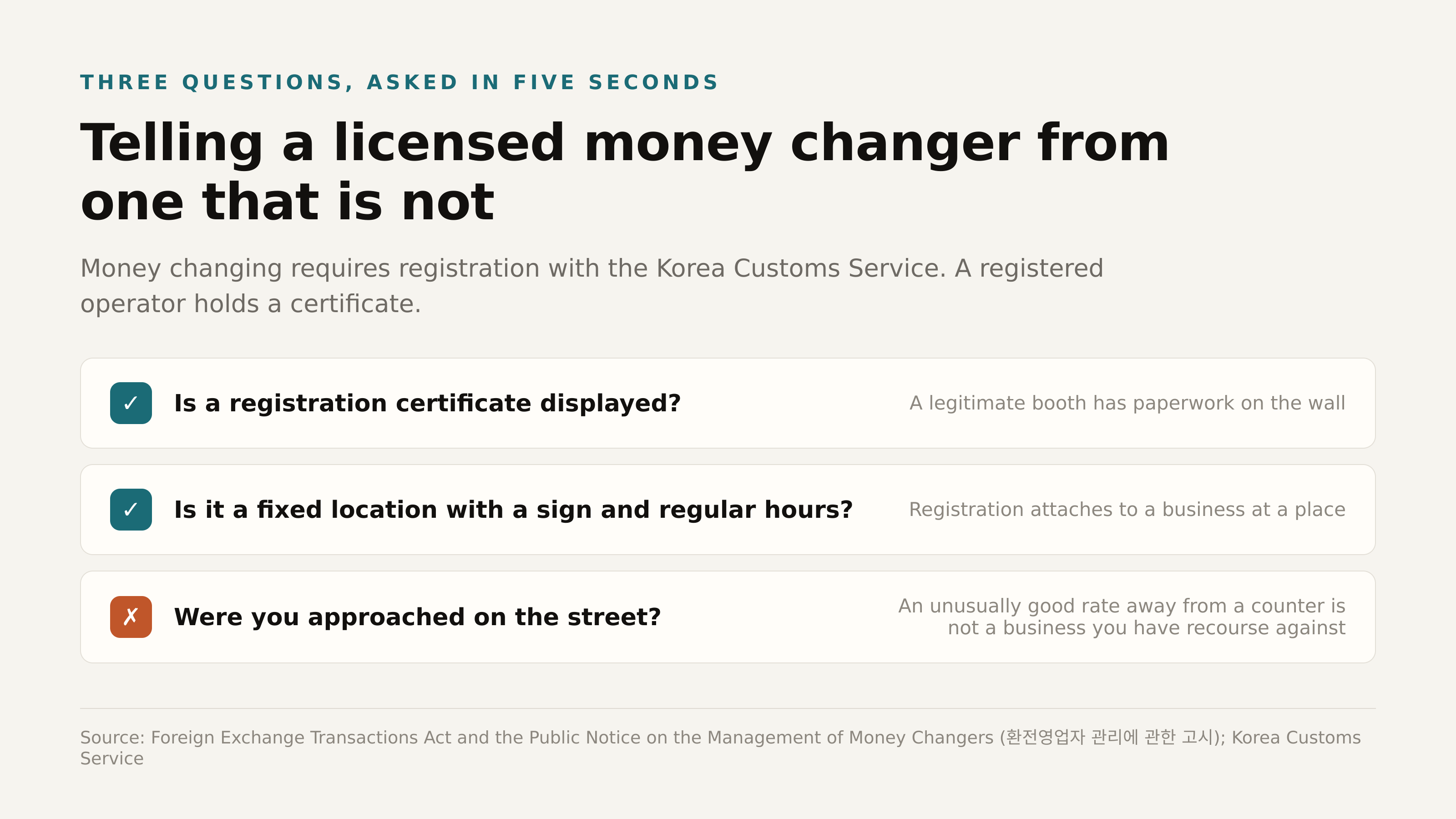 Three questions that separate a licensed operator from one to walk away from. Source: Public Notice on the Management of Money Changers; Korea Customs Service.