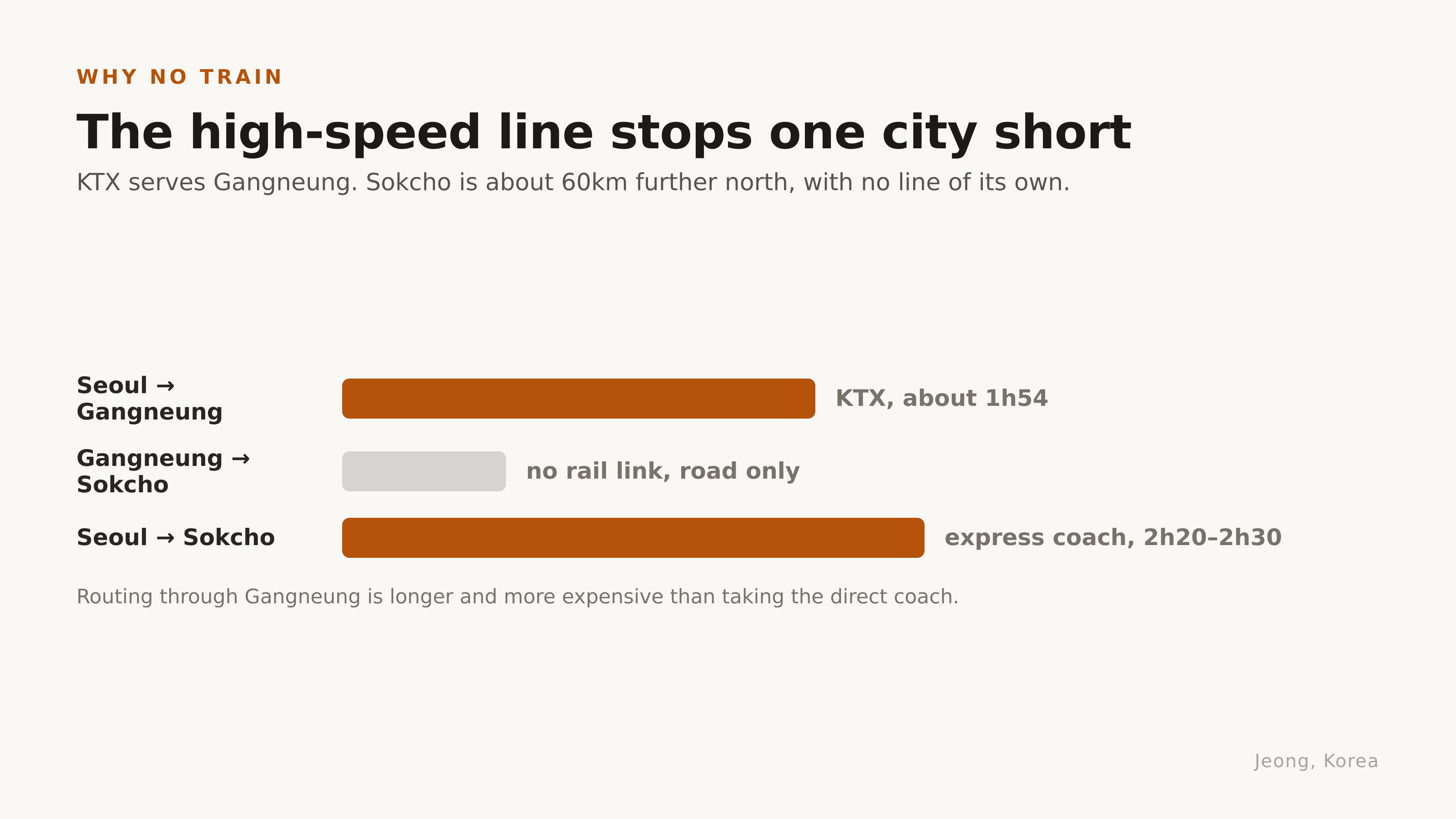 The high-speed line stops one city short. Diagram: Jeong, Korea