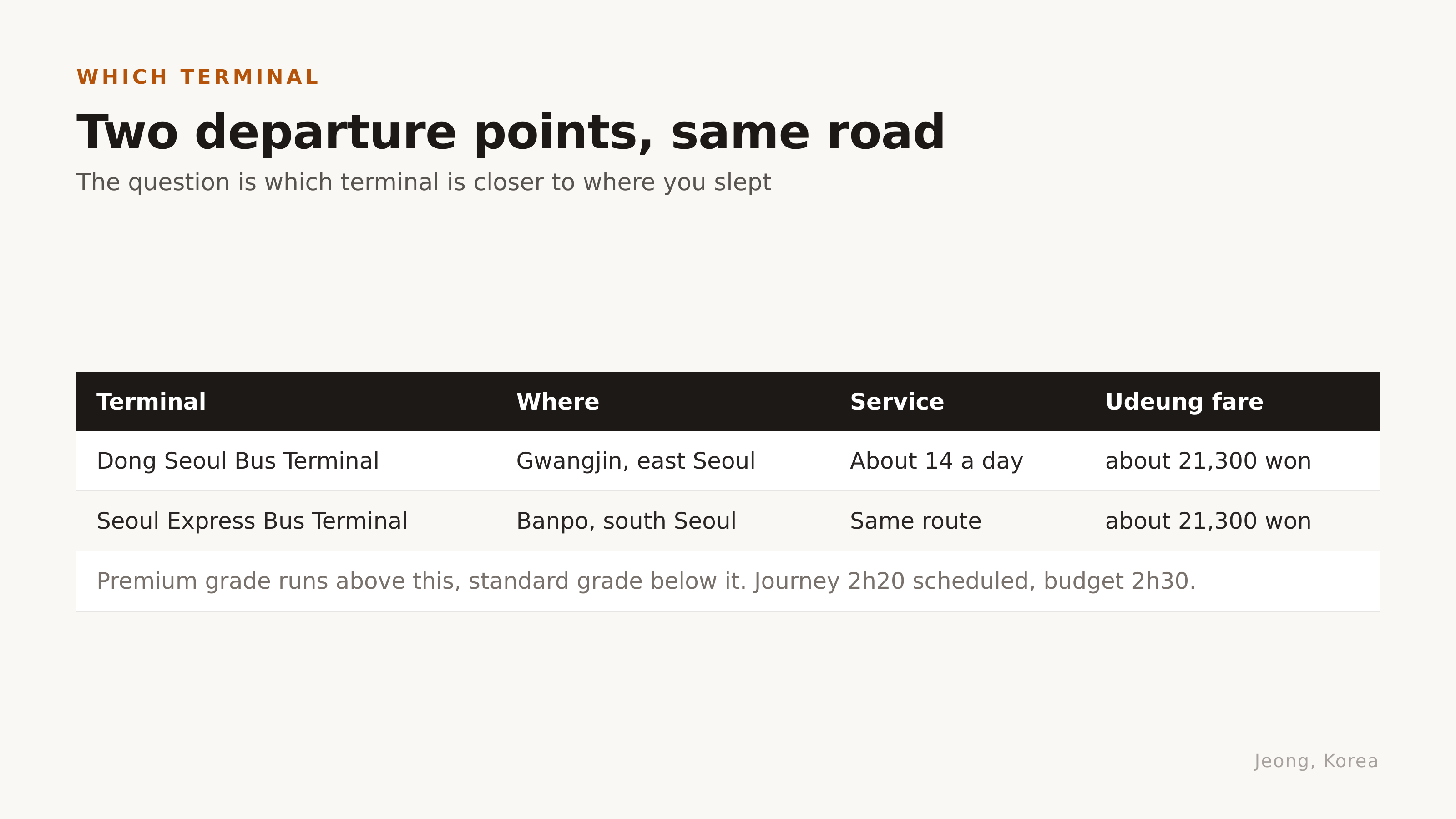 Two departure terminals, same road. Diagram: Jeong, Korea