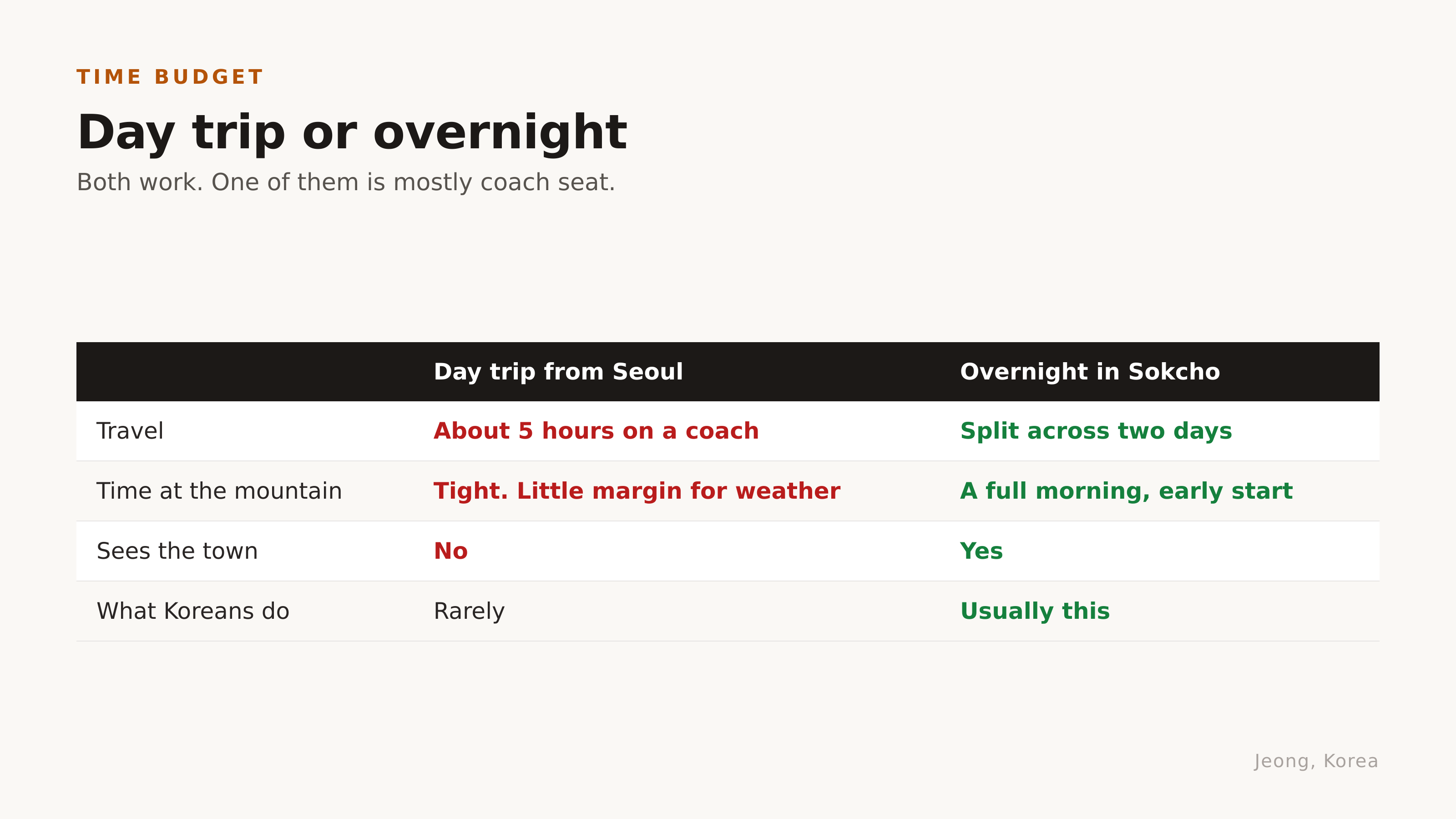 Day trip or overnight. Diagram: Jeong, Korea
