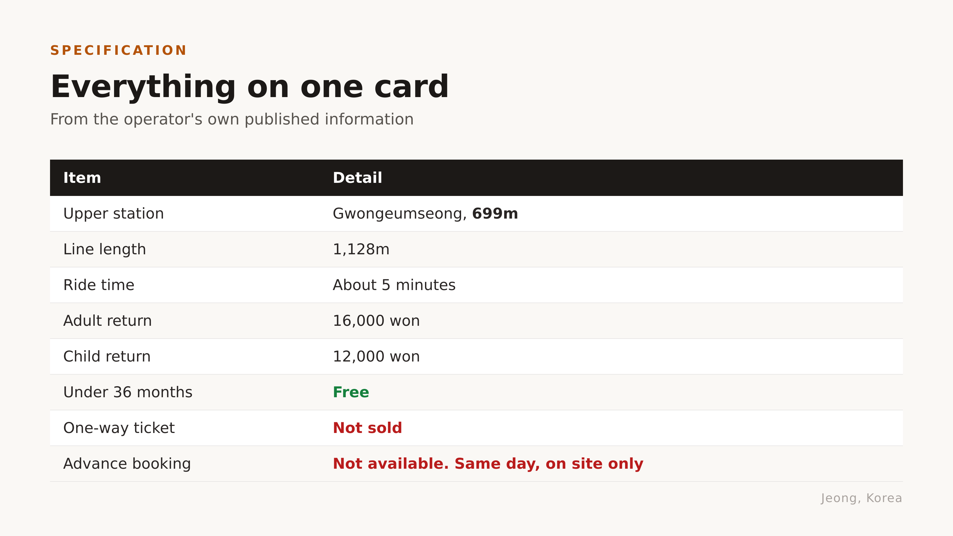 Fares, line length and ticketing rules. Source: Seorak Cable Car