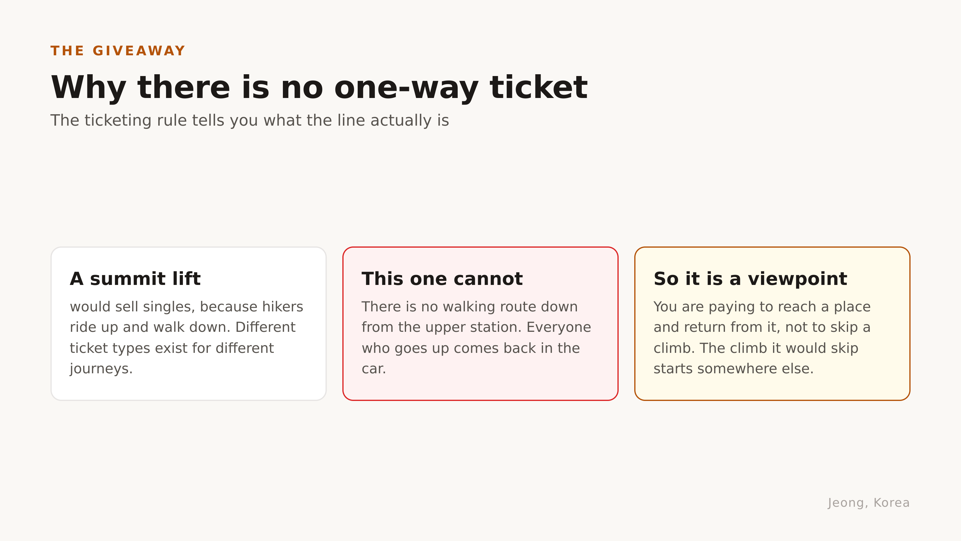 Why there is no one-way ticket. Diagram: Jeong, Korea