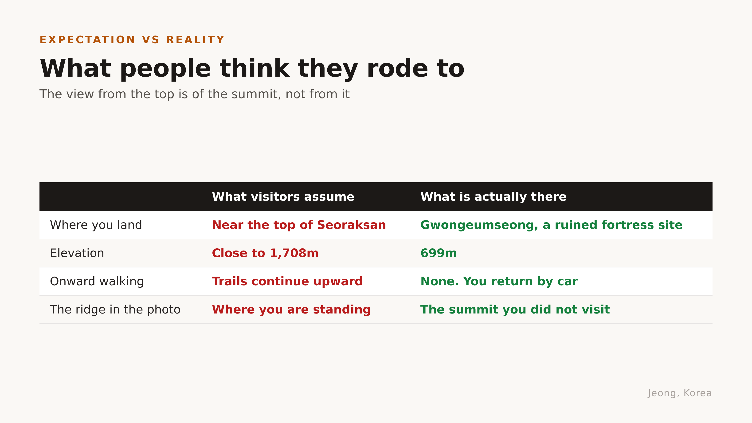 What visitors assume, and what is actually there. Diagram: Jeong, Korea