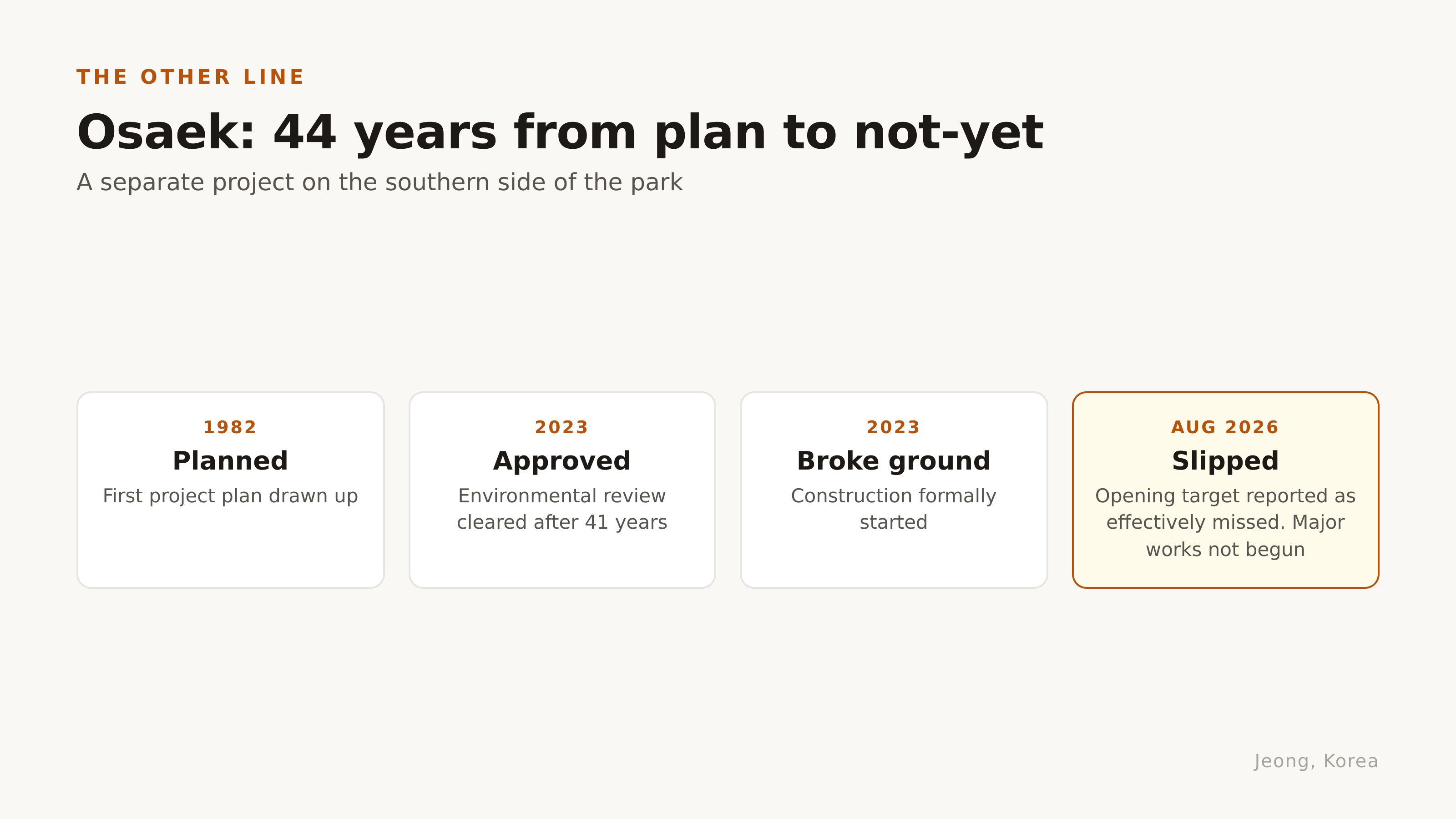 The Osaek project, 1982 to now. Source: Hankook Ilbo, 16 August 2026